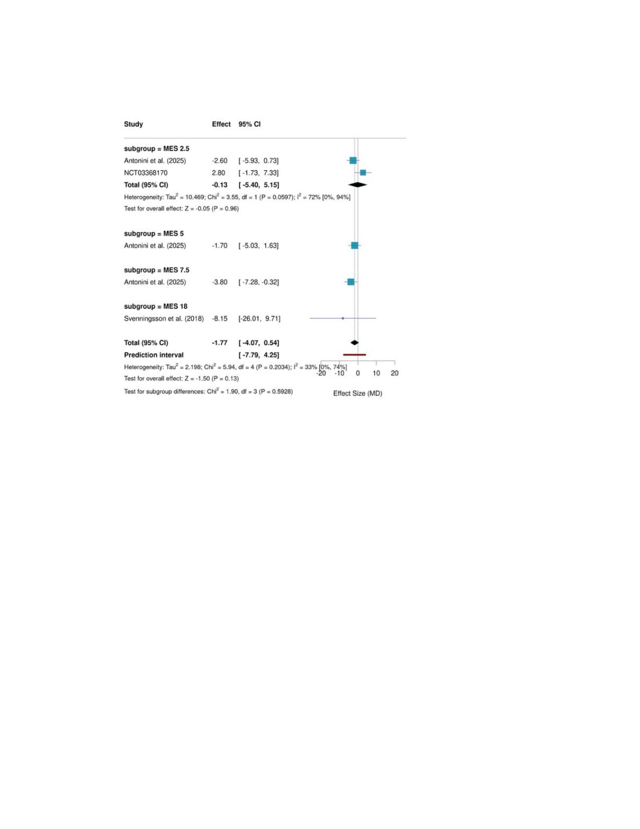 Forest plot of pooled MD of UDysRS total score.