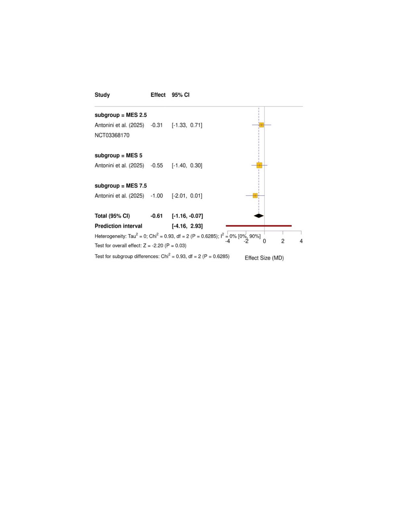 Forest plot of pooled MD of OFF-time.