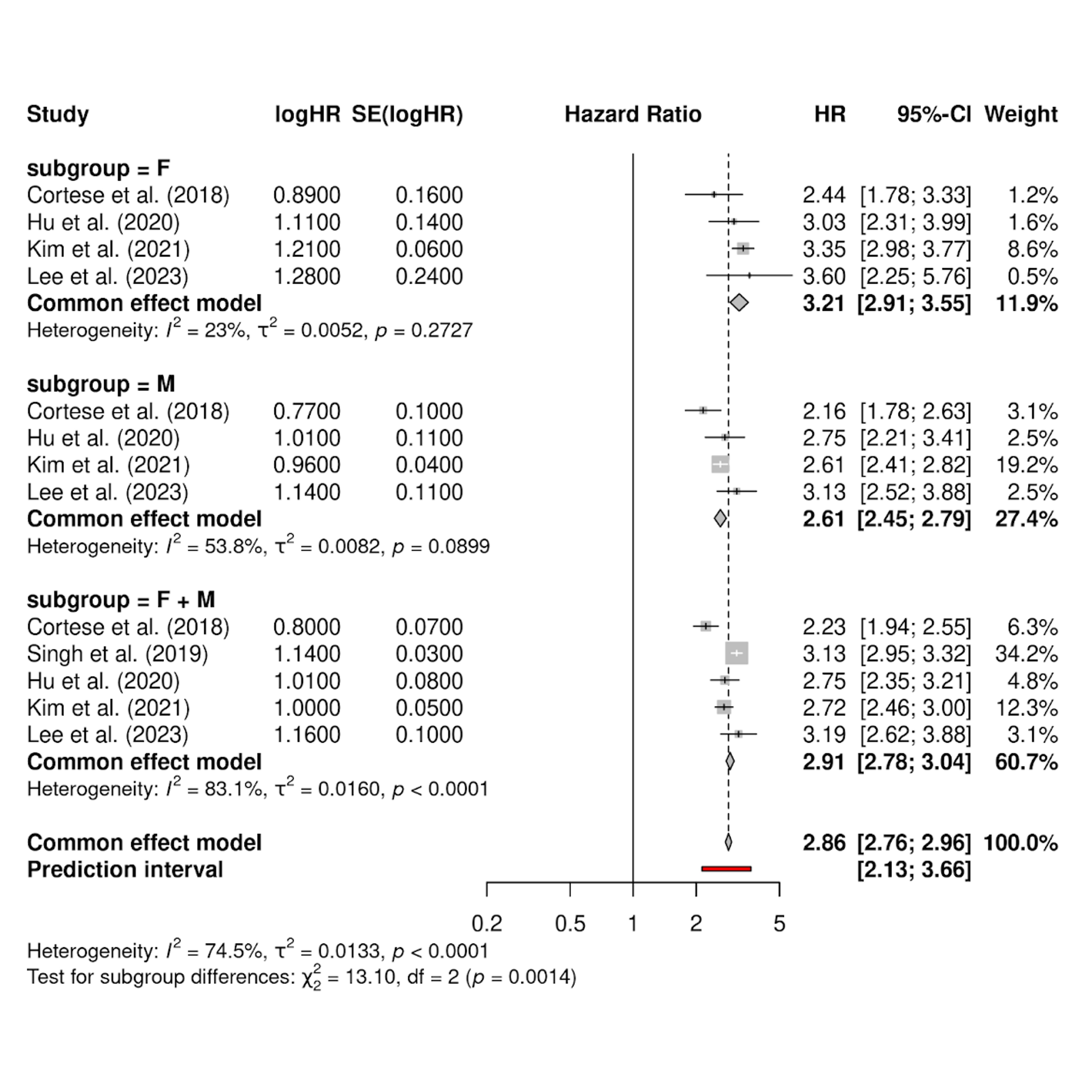 Figure 1. Gout to PD risk.