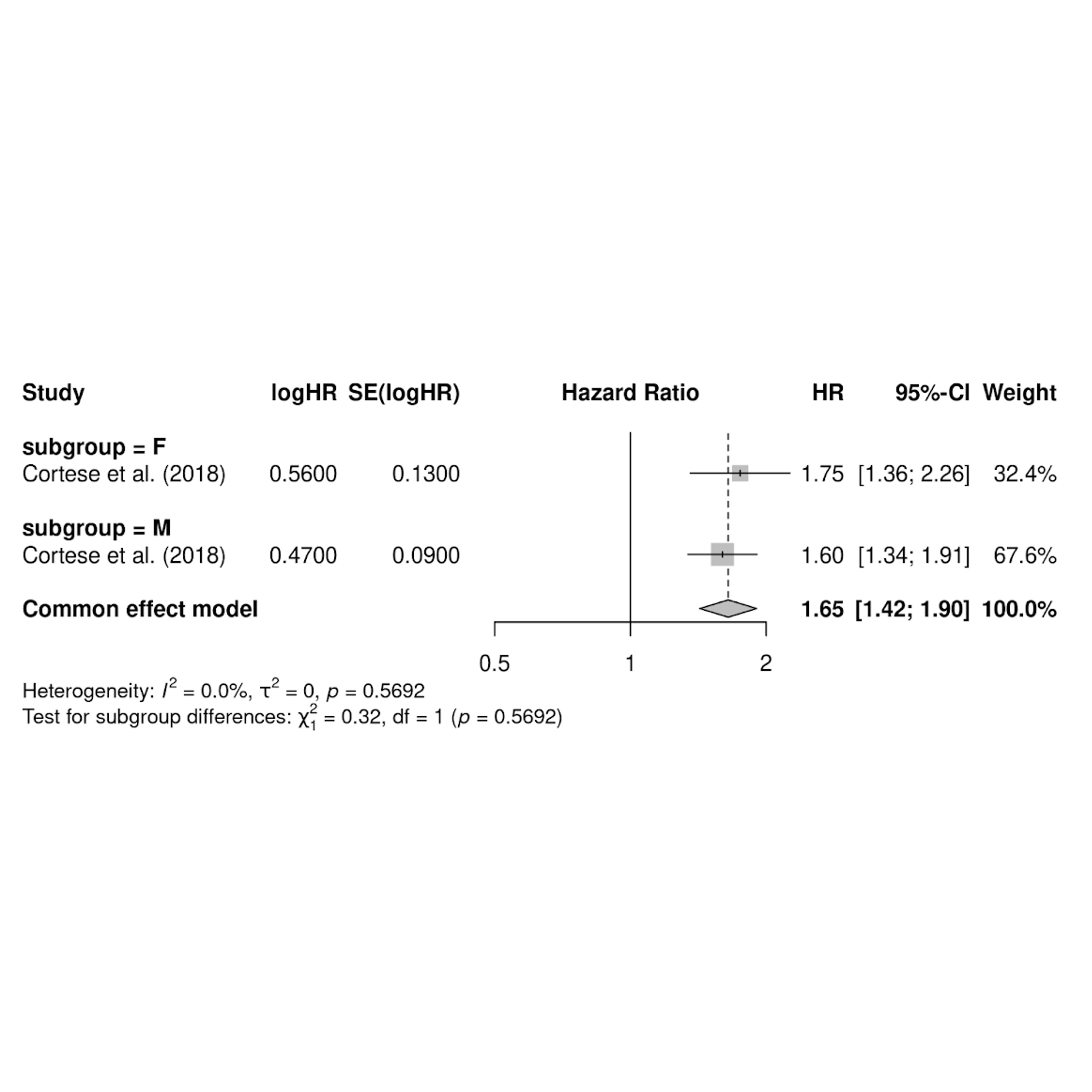 Figure 2. PD to gout risk.