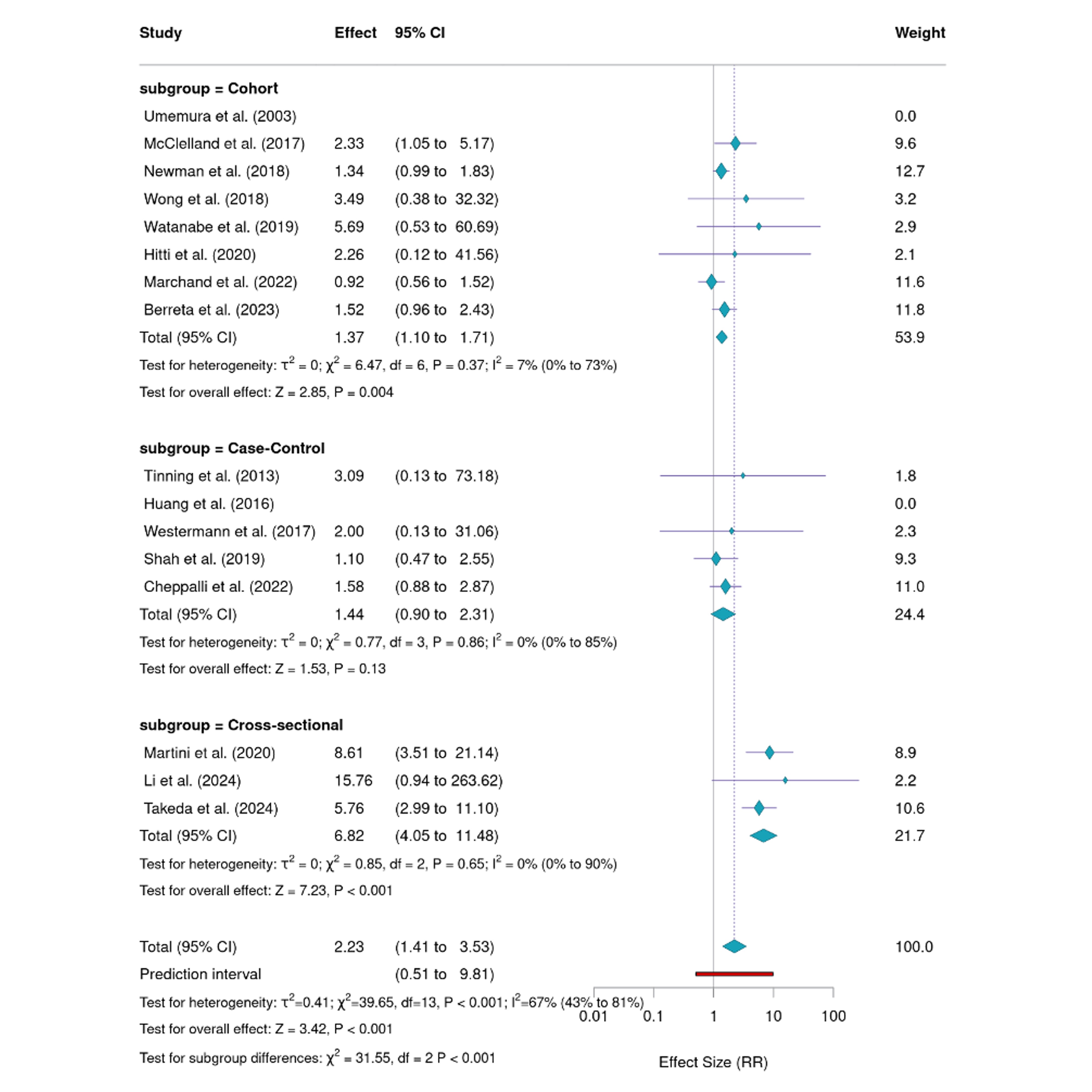Figure 1. DVT risk in PD across study designs.