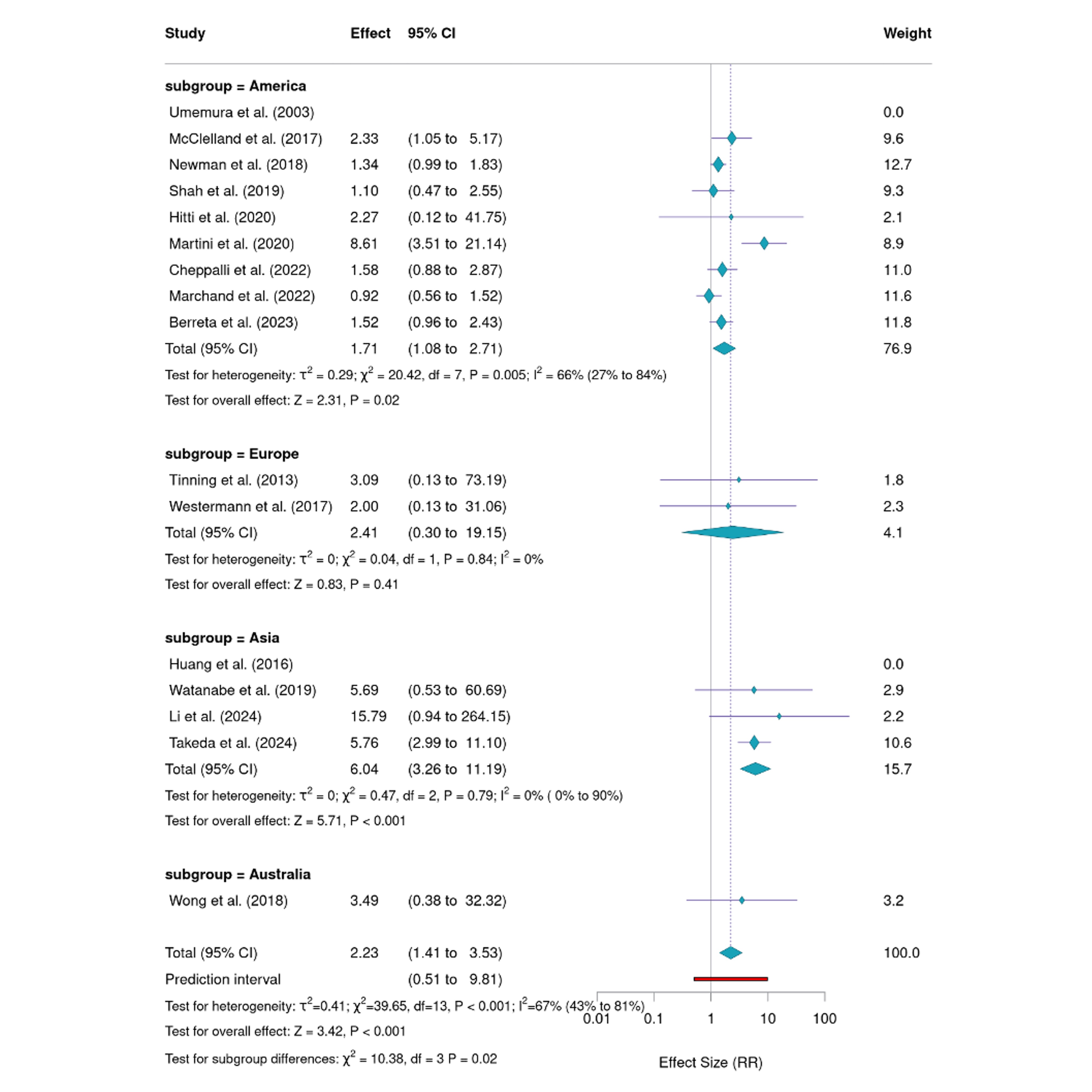 Figure 2. DVT risk in PD across regions.