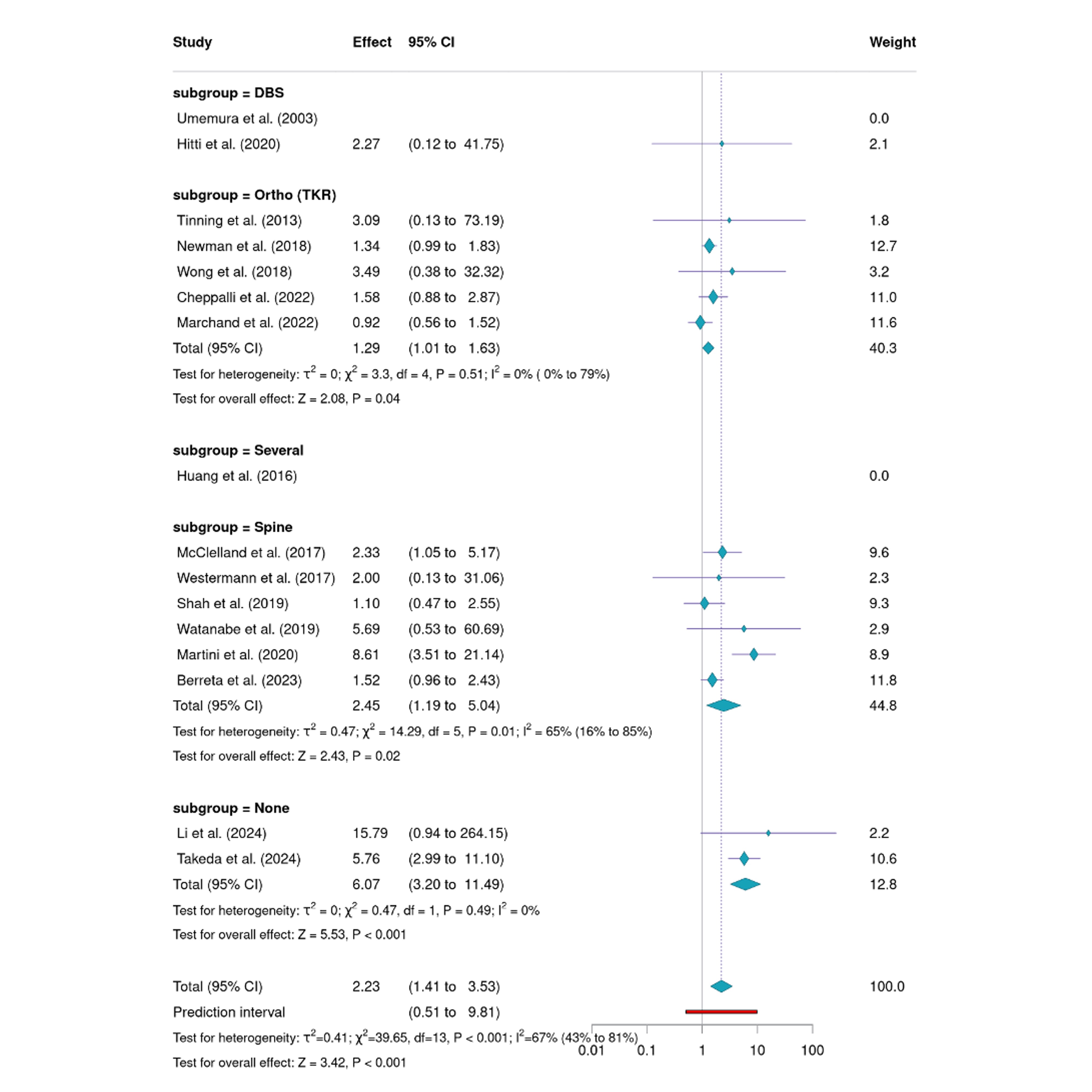 Figure 3. DVT risk in PD across surgery type.