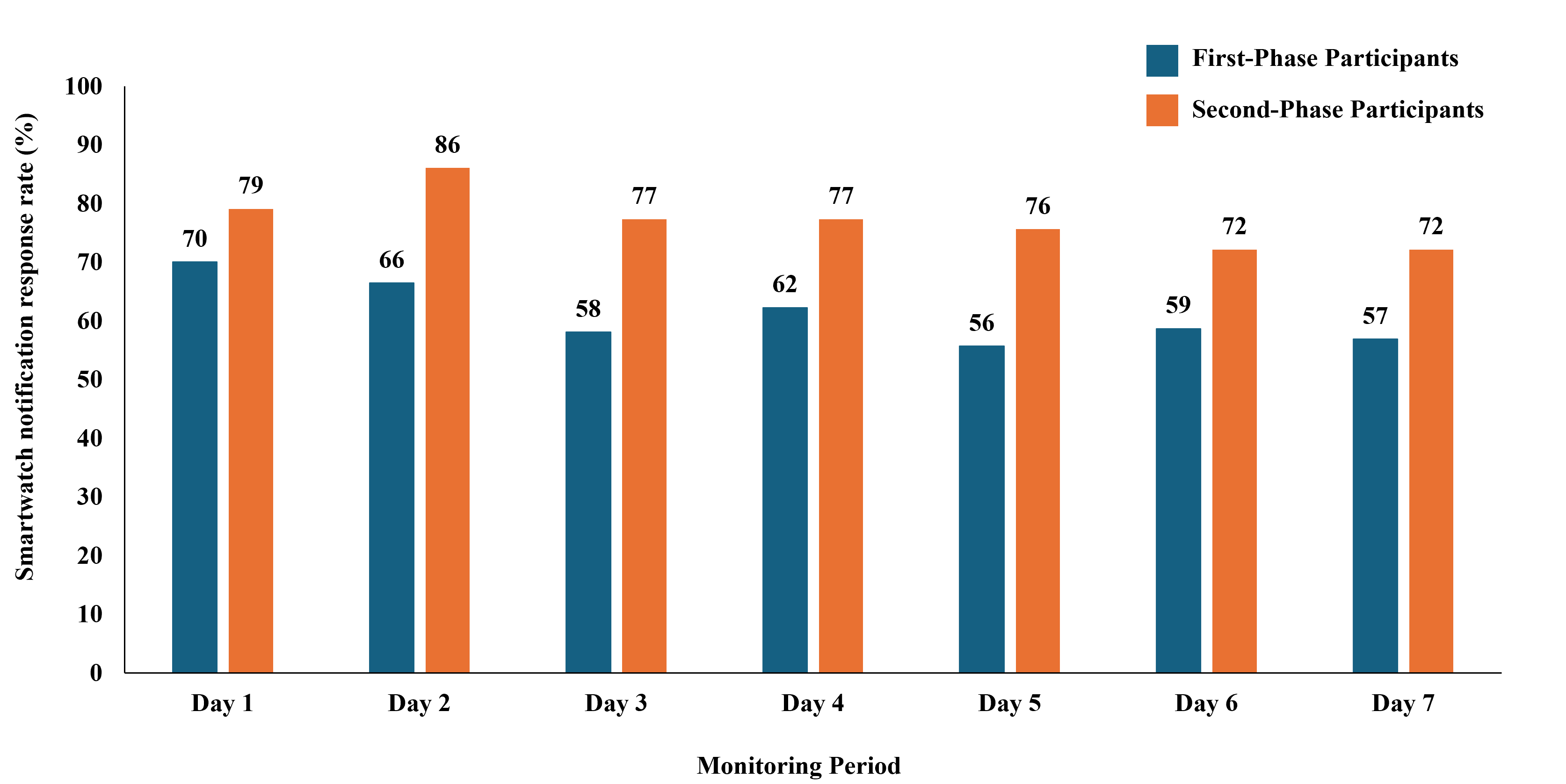 Smartwatch Notification Response Rate over 7-days