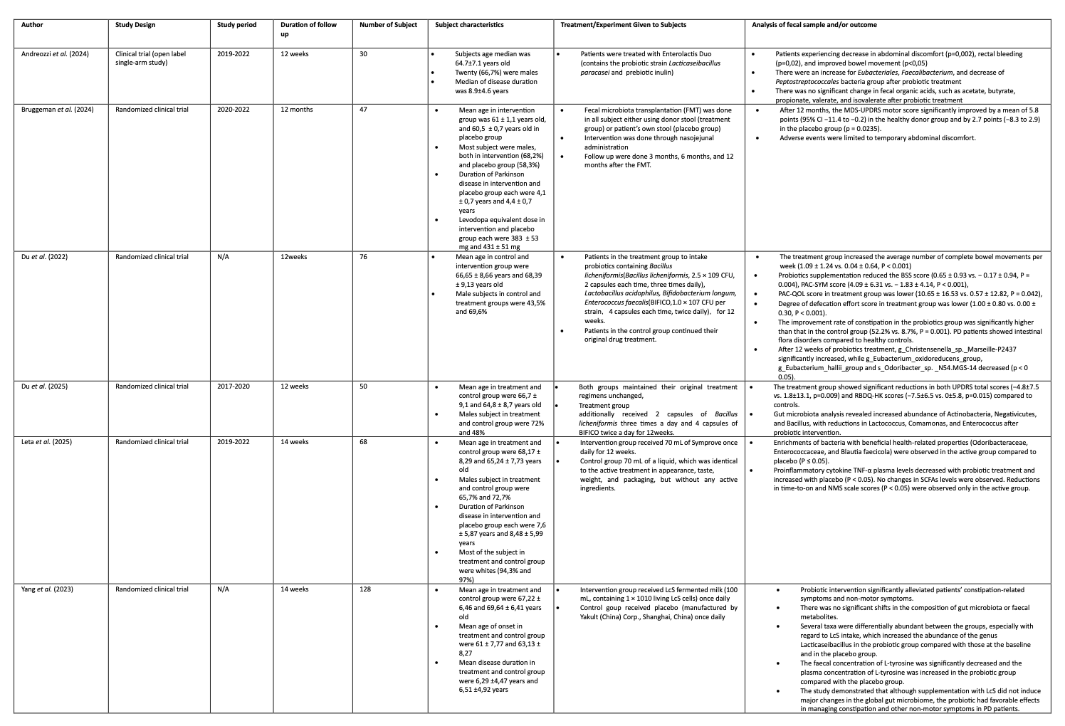 Extracted data of each study