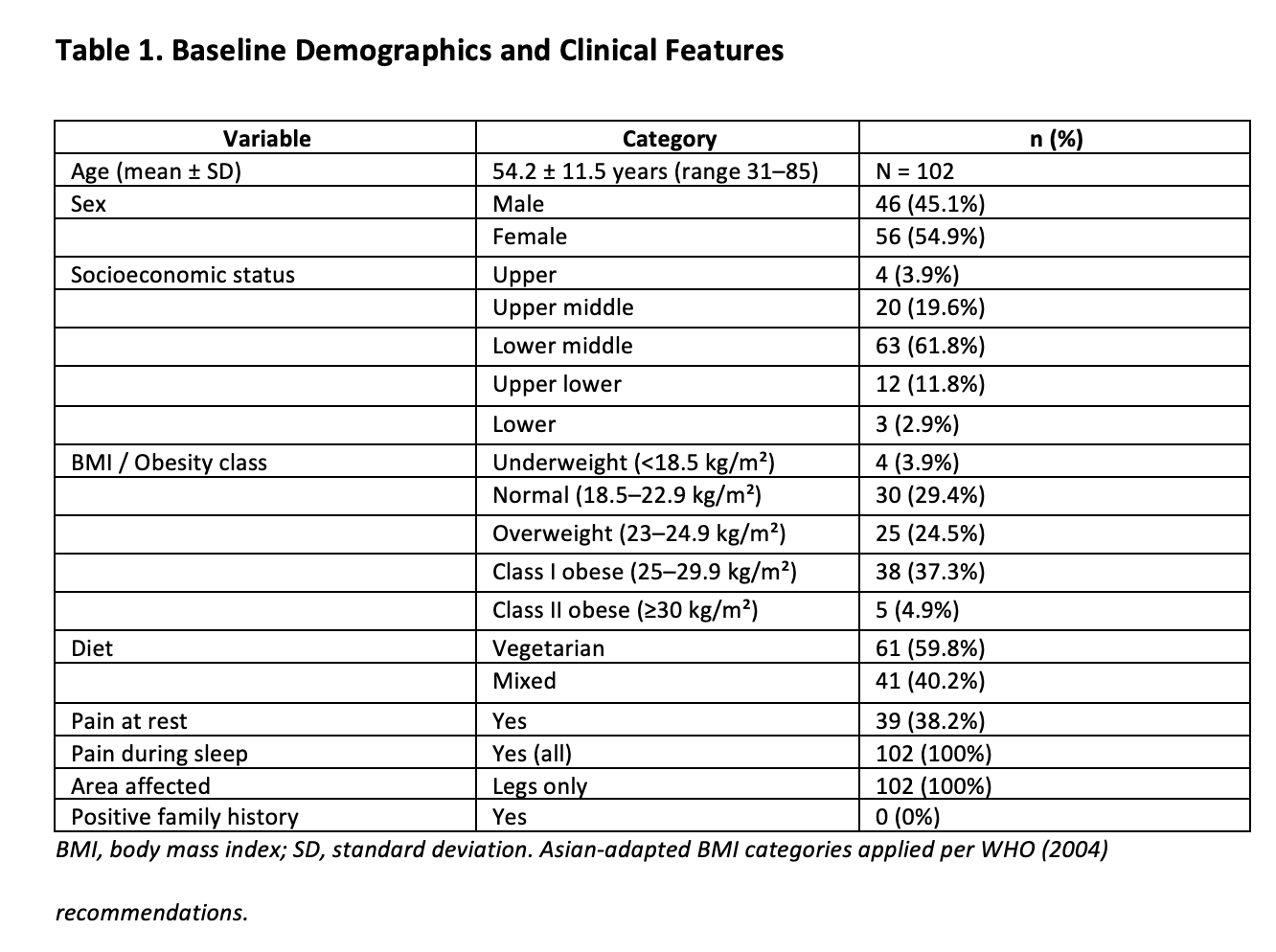Baseline Demographics and Clinical Features