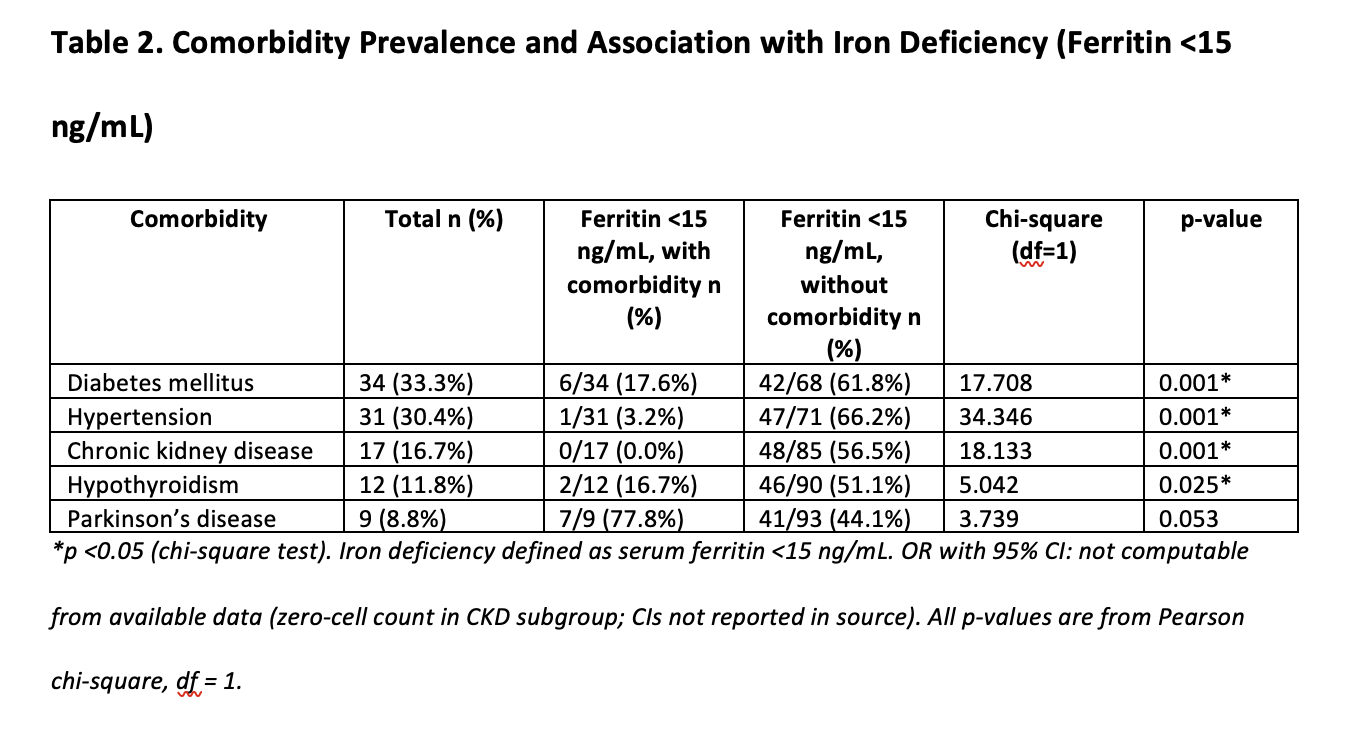 Comorbidity Association with Iron Deficiency