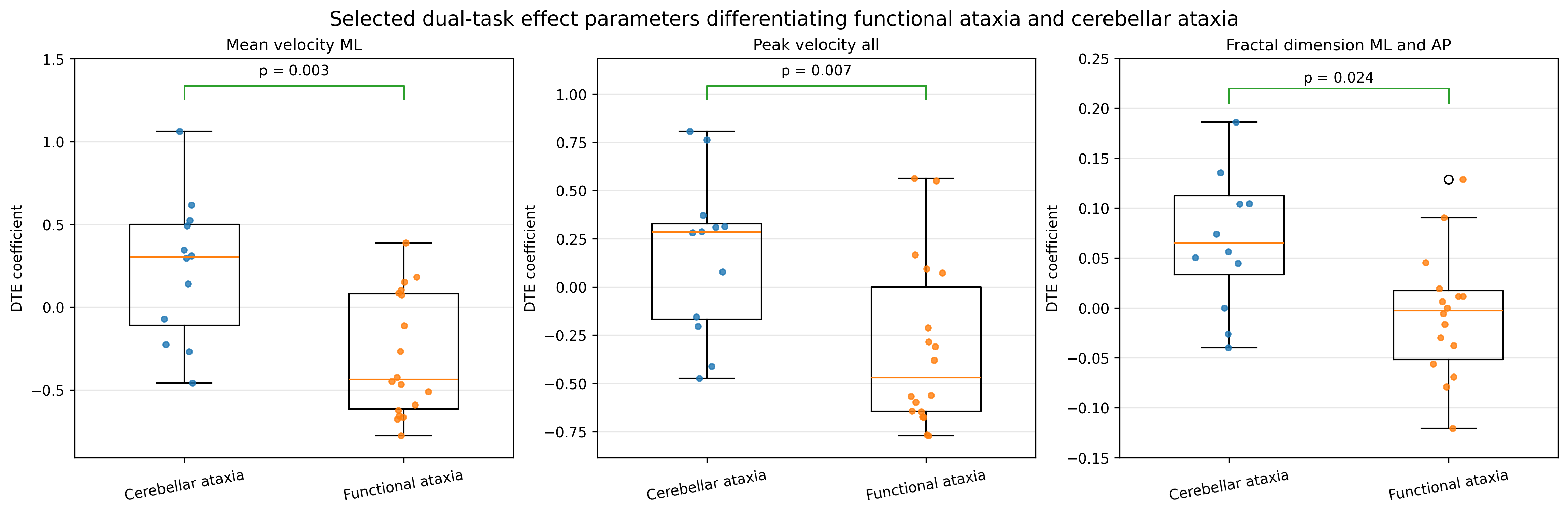 Figure 1. Significant cognitive DTE markers