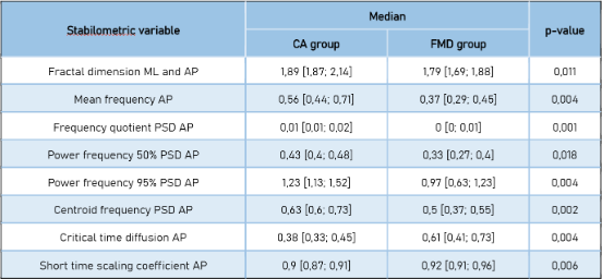 Table 1. Significant stabilometric variables