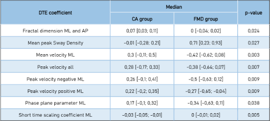 Table 2. Significant DTE coefficients