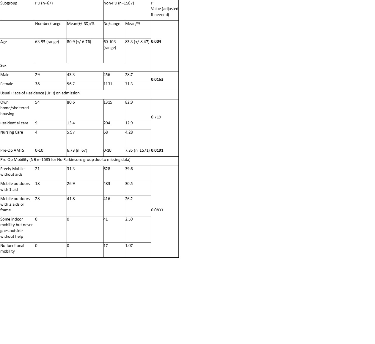 Table 1a Demographics