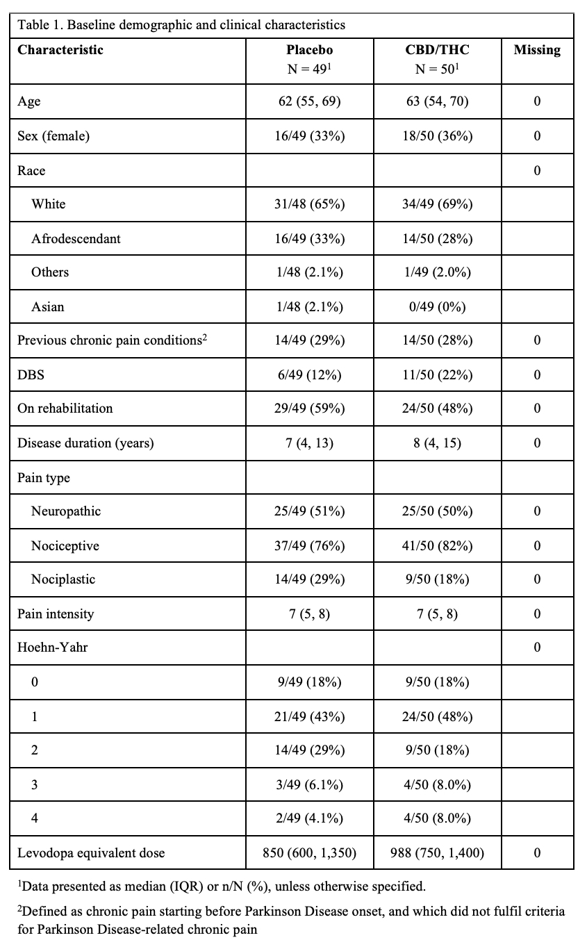 Baseline demographic and clinical characteristics