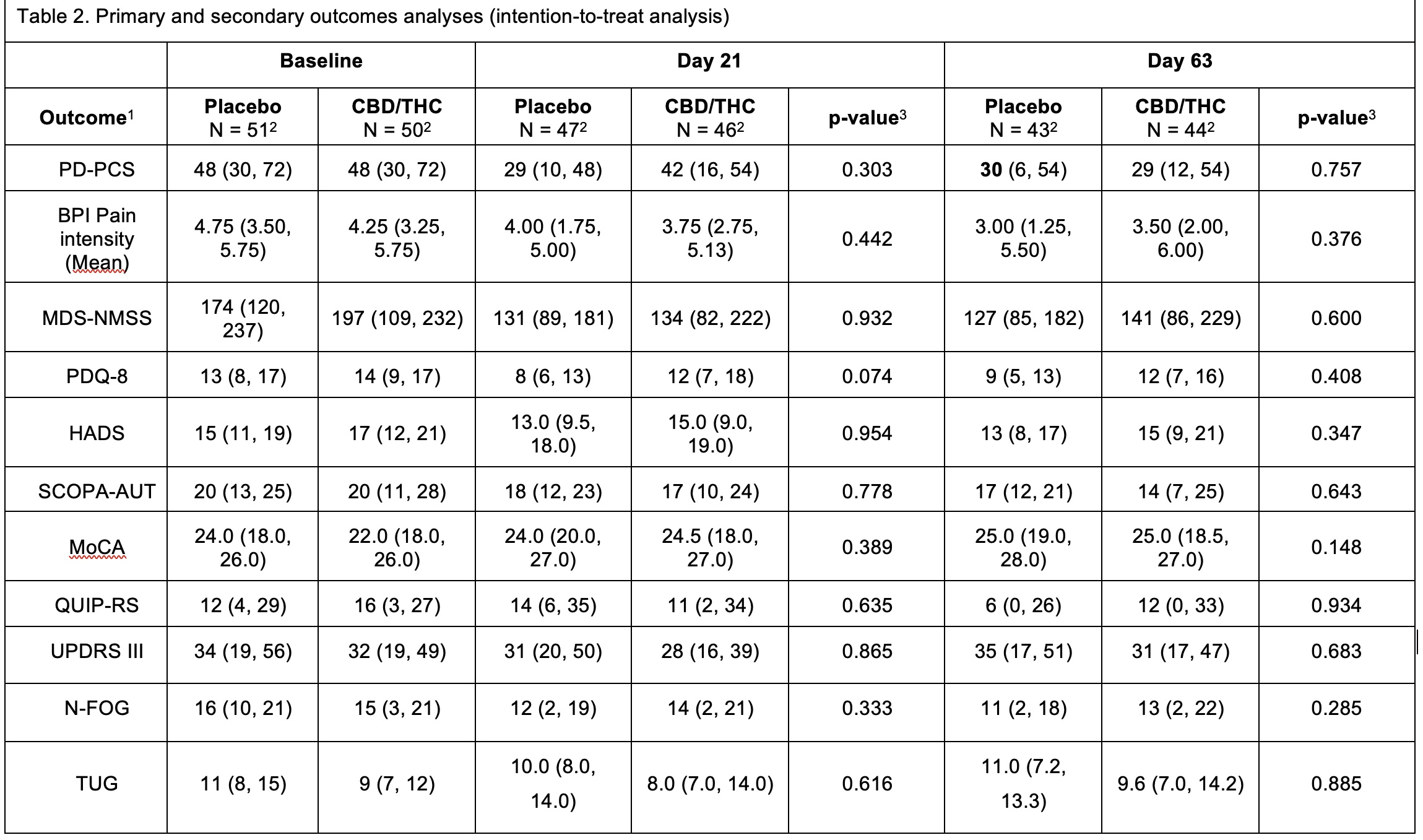 Primary and secondary outcomes