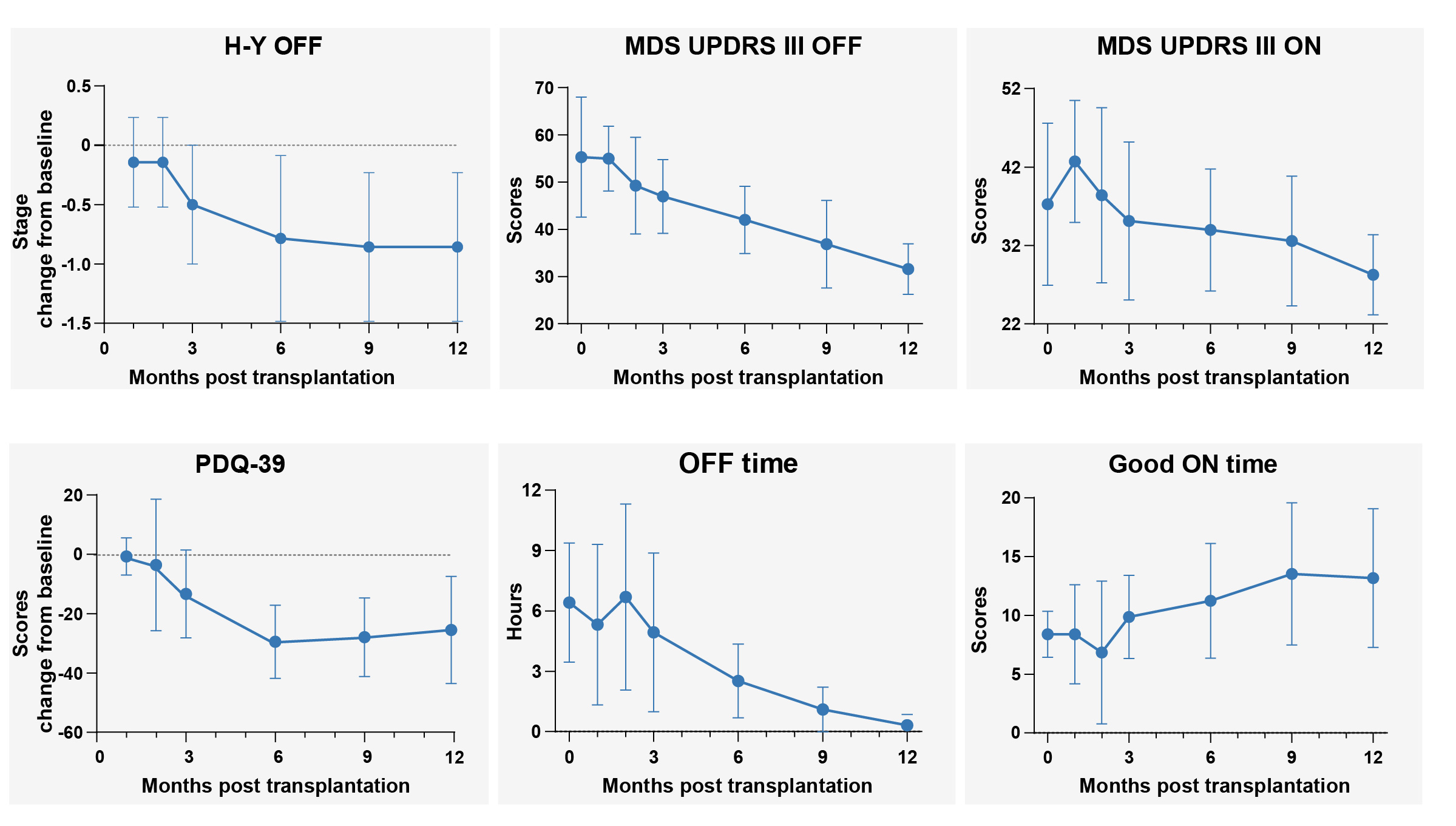 Clinical motor and life quality assessment.