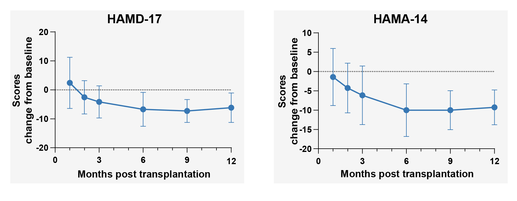 Clinical non-motor assessment.