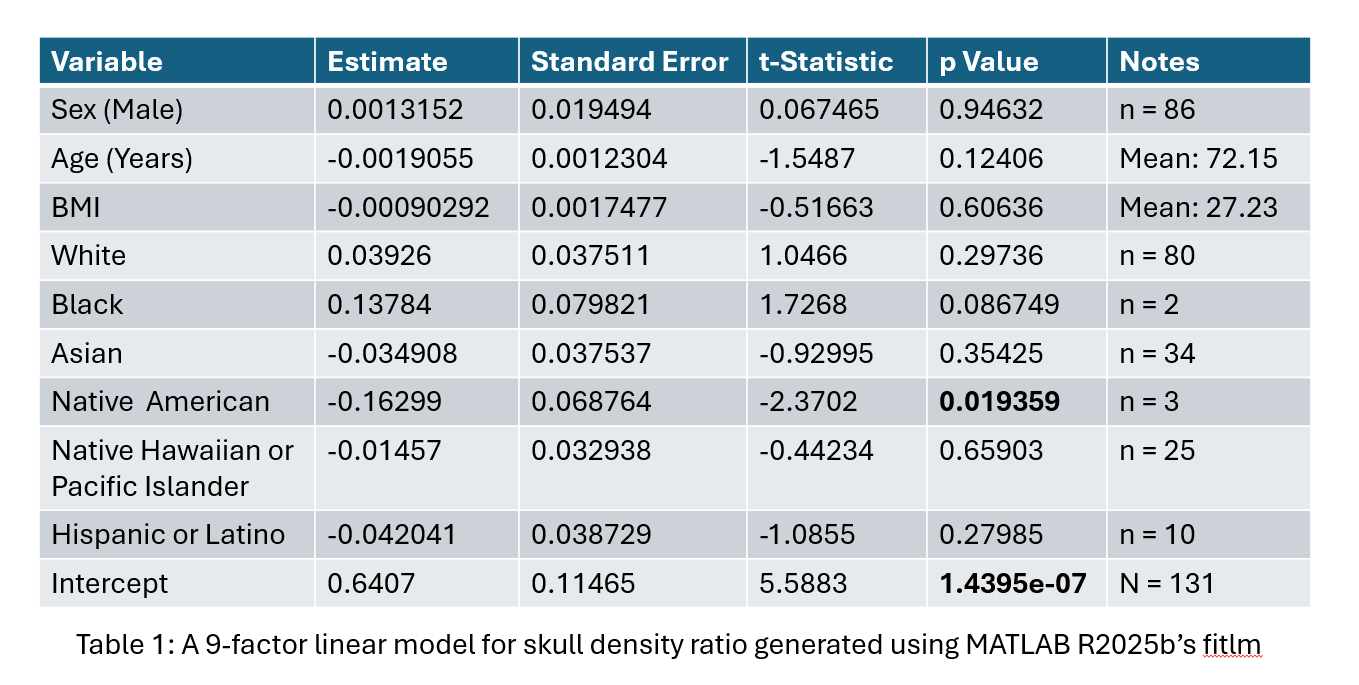 Table 1: A 9-factor linear model for SDR