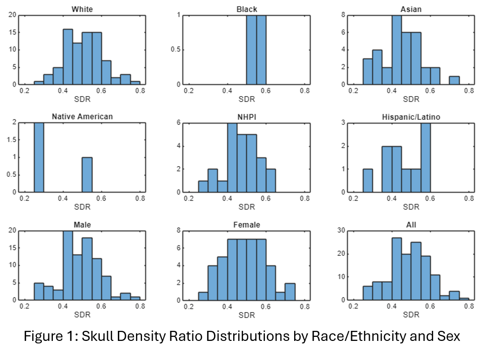 Figure 1: SDR Distributions by demographic factors