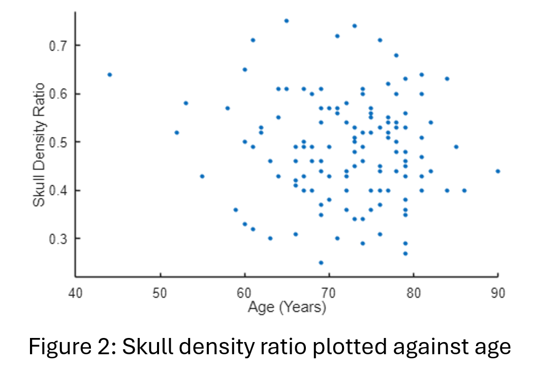 Figure 2: SDR plotted against age