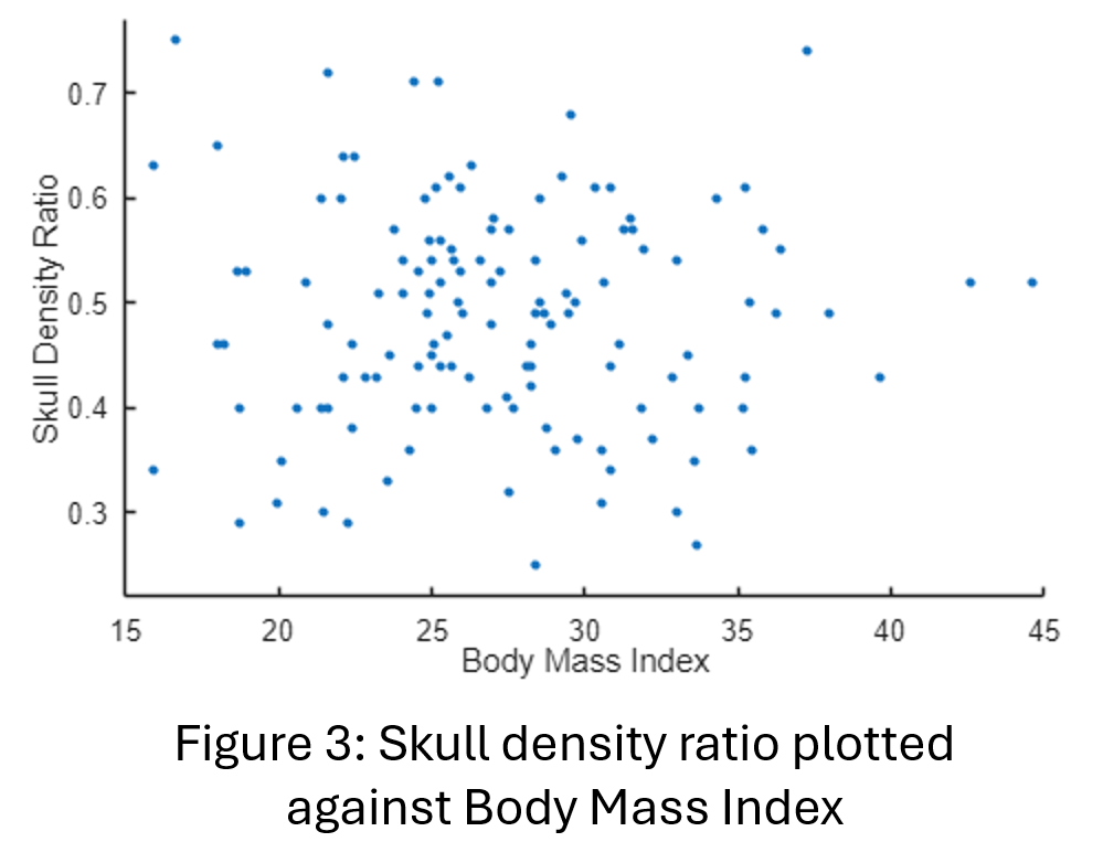 Figure 3: SDR plotted against Body Mass Index