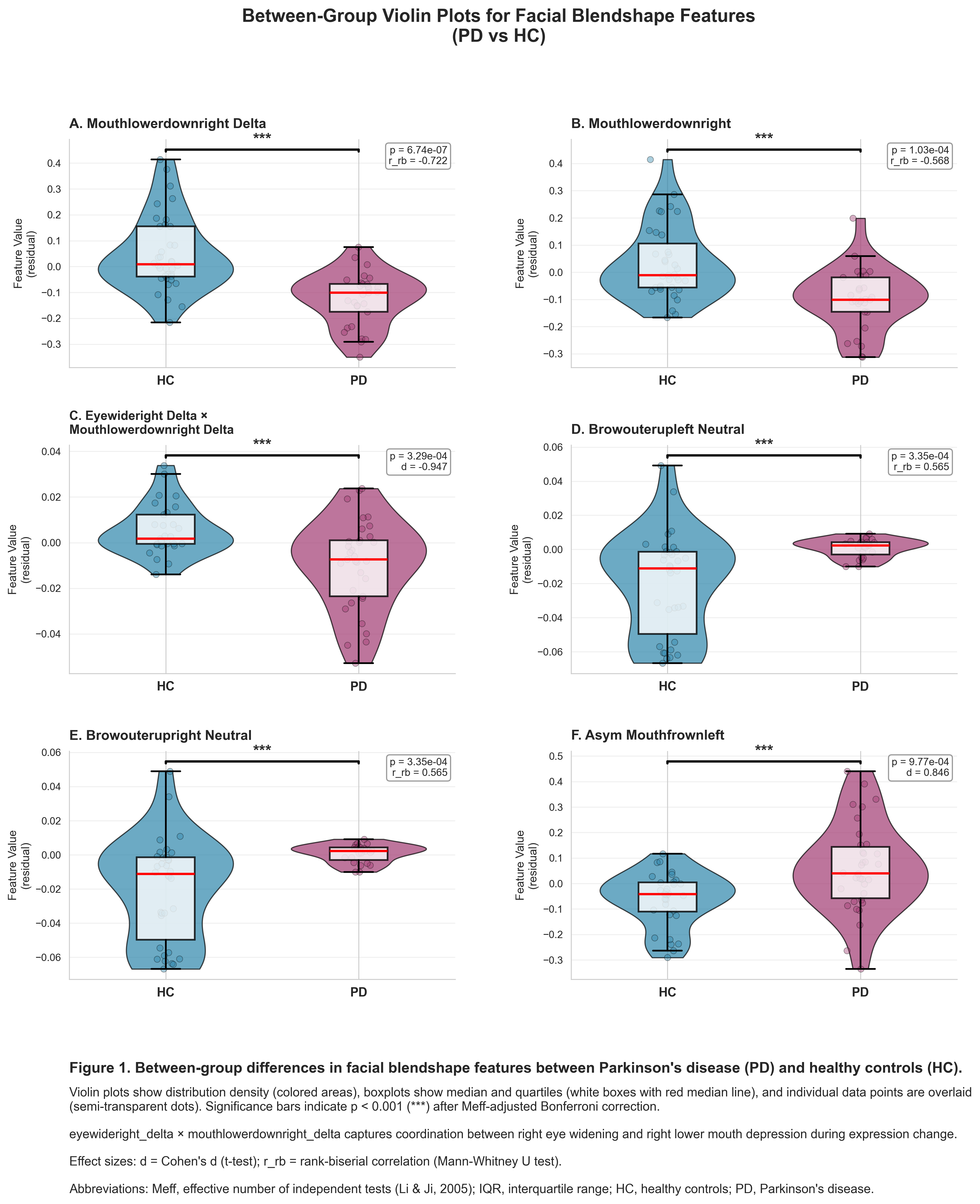 Figure 1. PD vs. HC blendshape feature differences