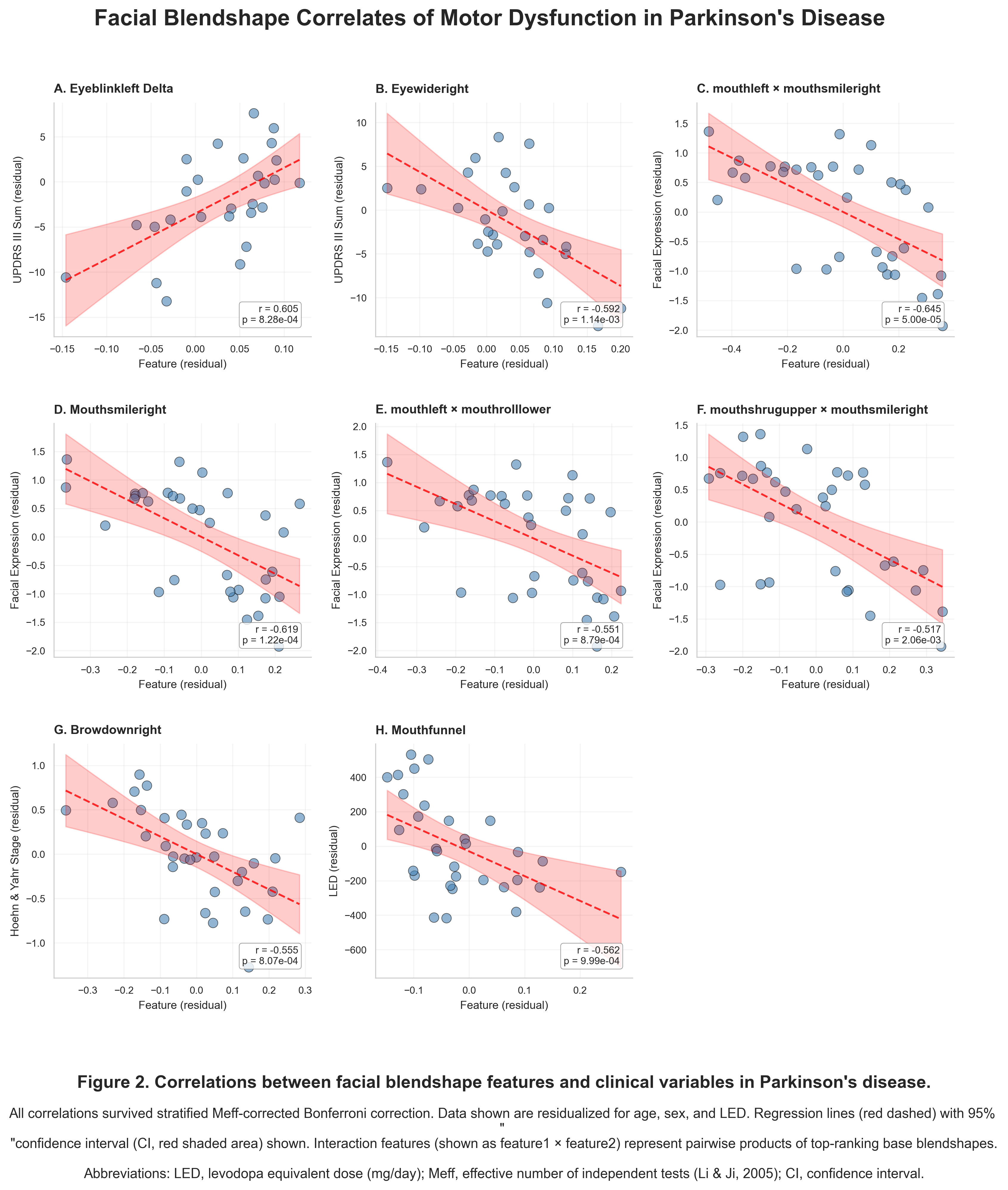 Figure 2. Blendshape-clinical correlations in PD