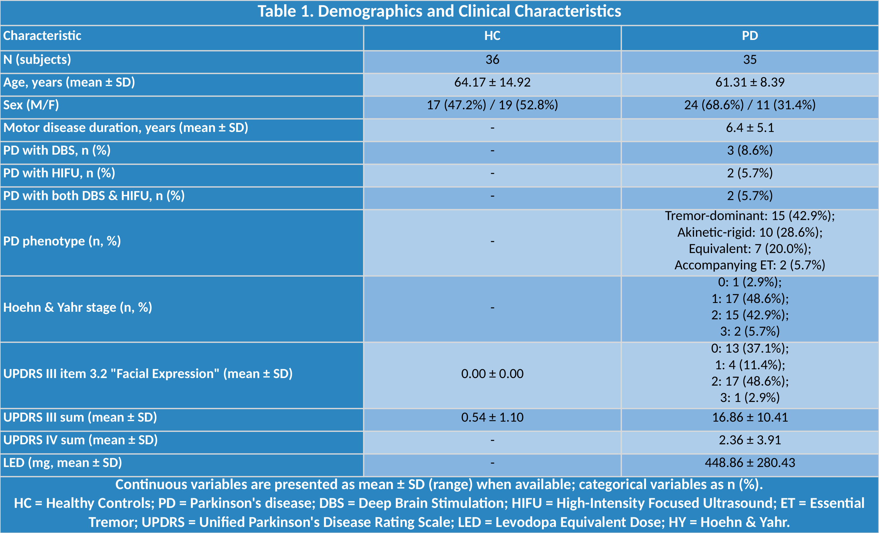 Table 1. Demographics and Clinical Characteristics