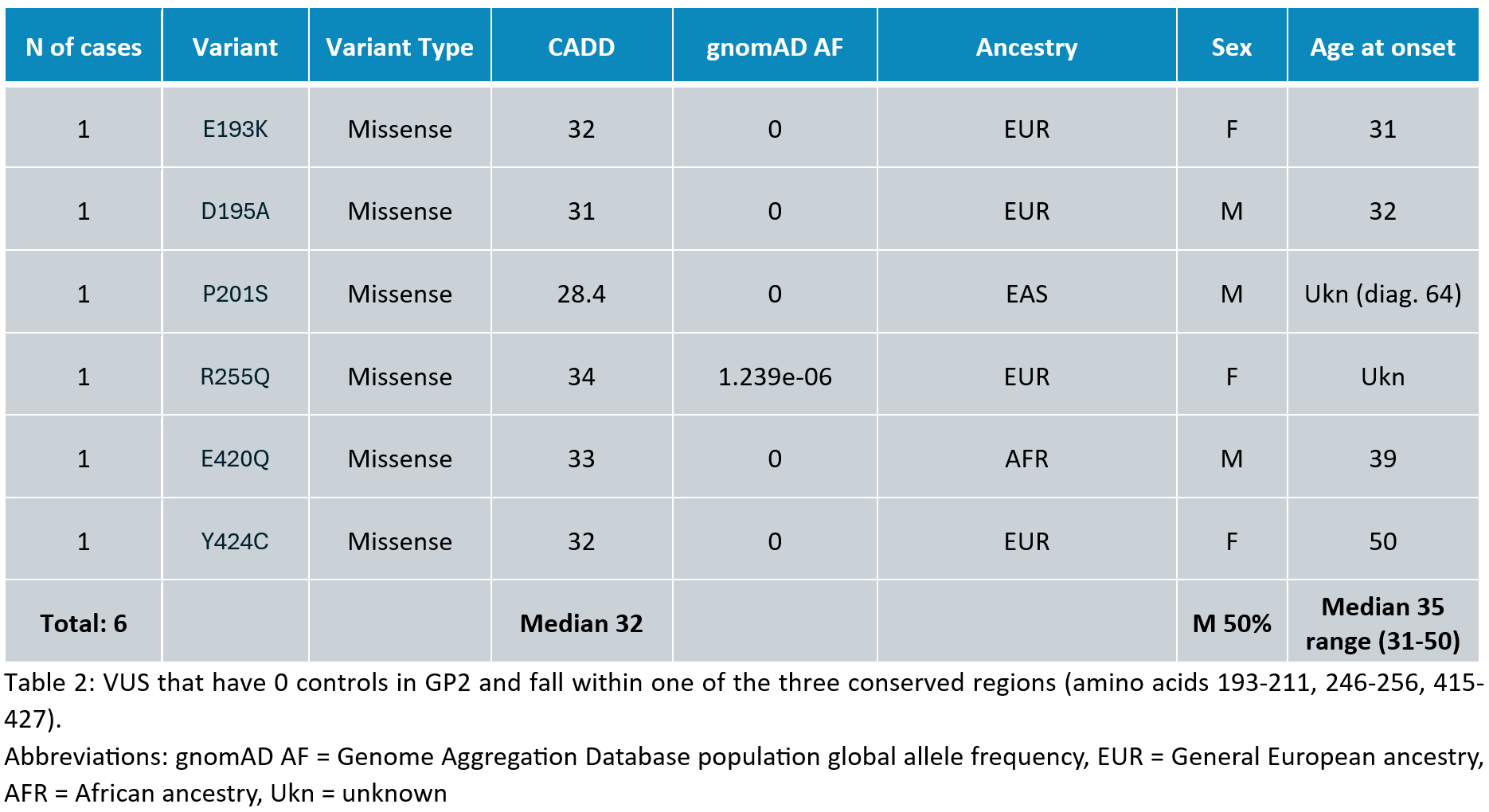Table 2