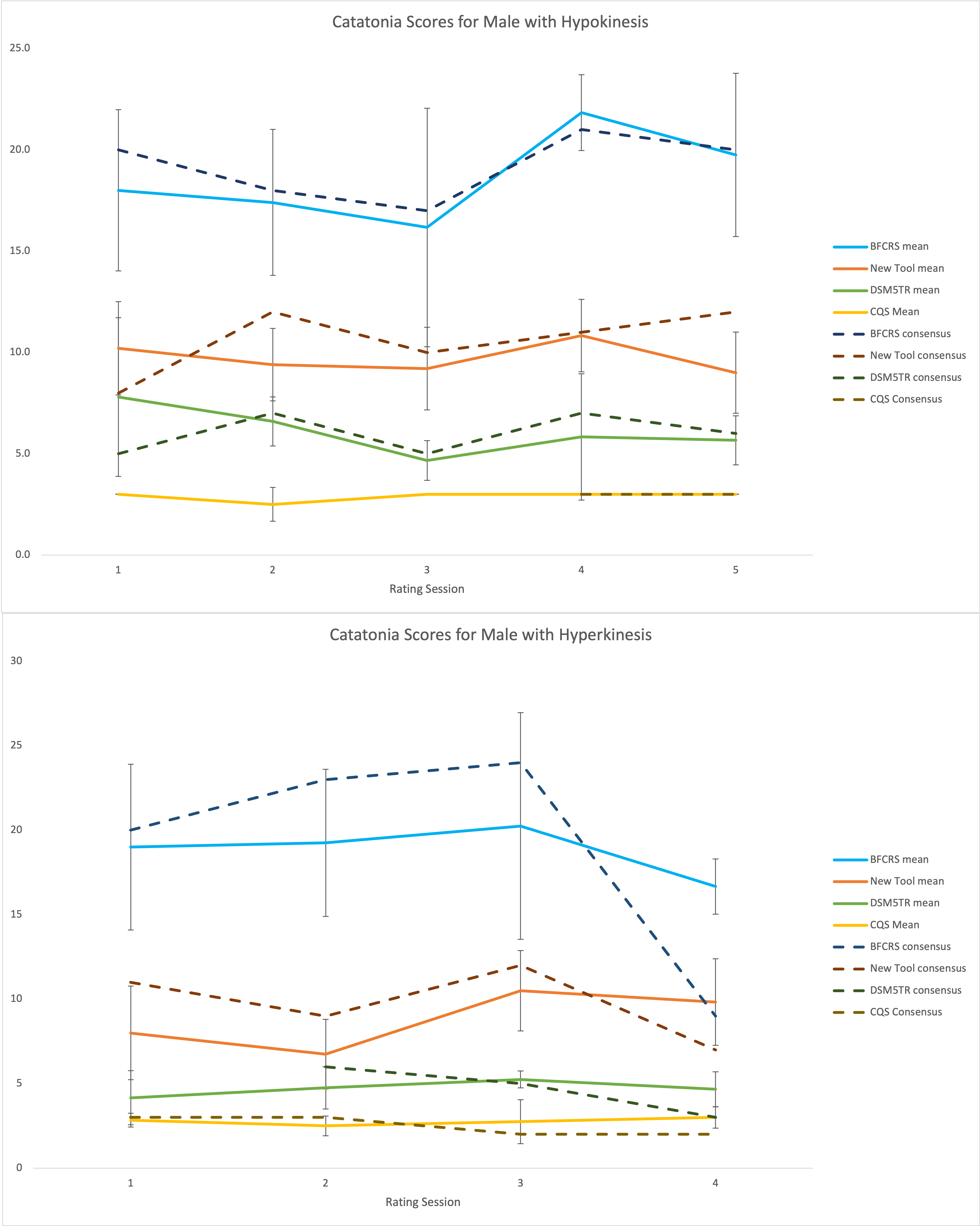 Figure 2. Scores of Catatonia Tools