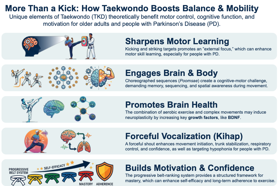 Figure 1. The advantages of Taekwondo exercise