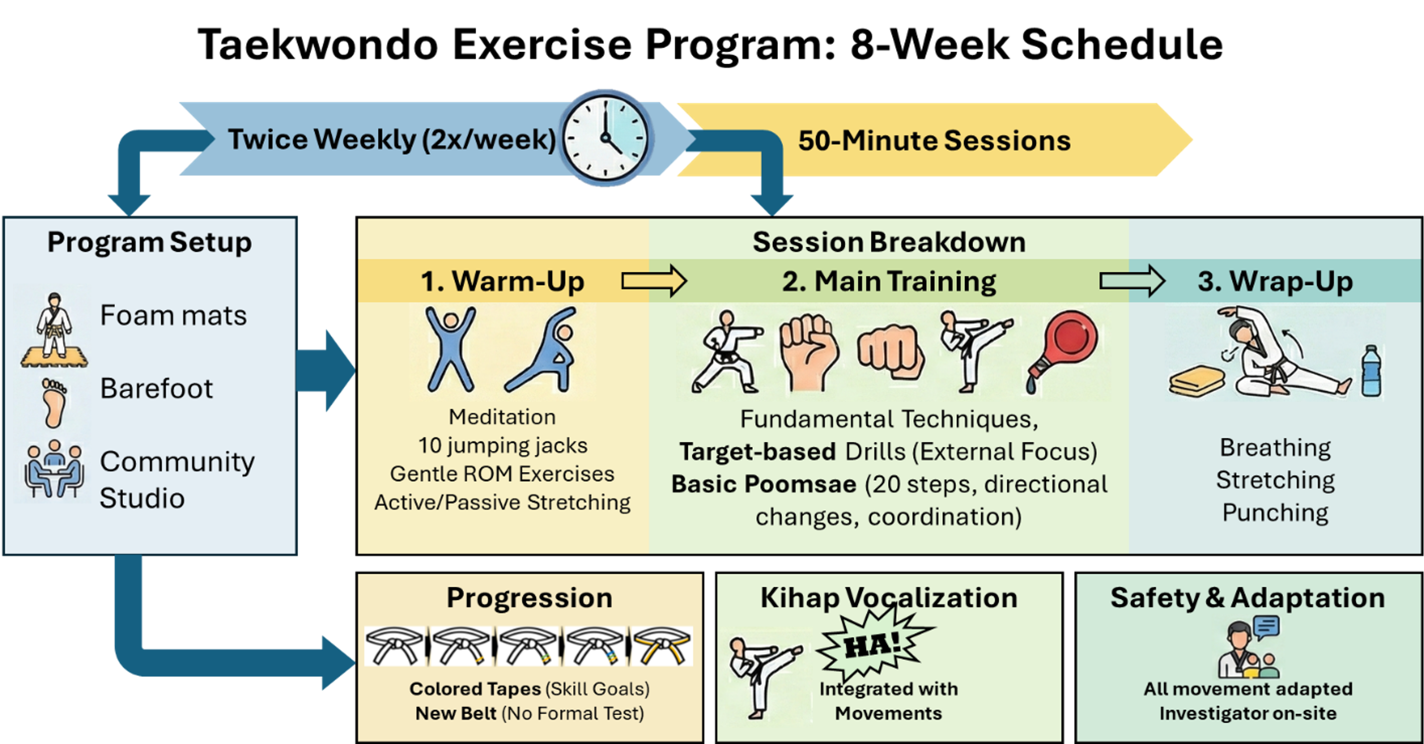 Figure 3. An 8-week Taekwondo exercise program.