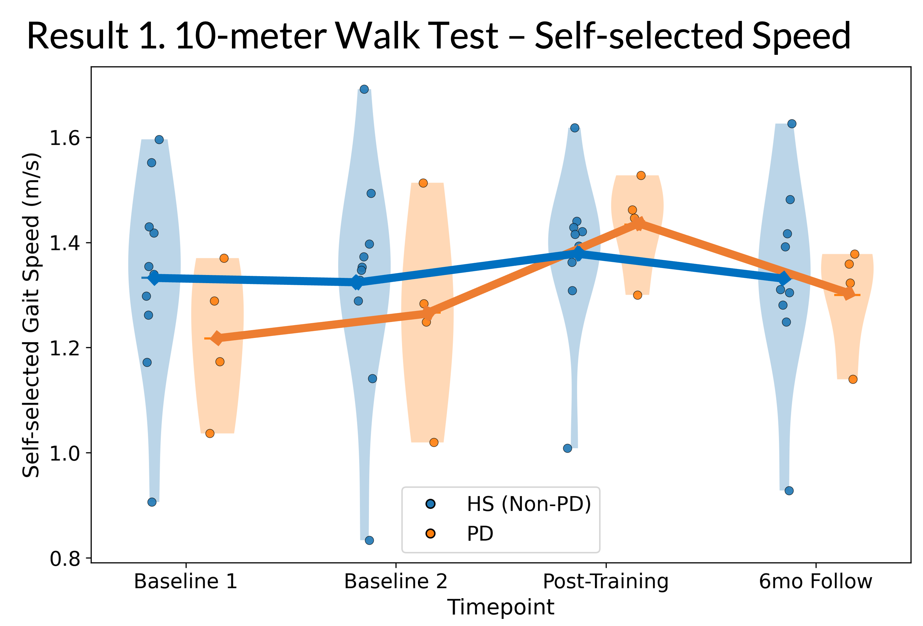 Figure 5. 10-meter walk test results.