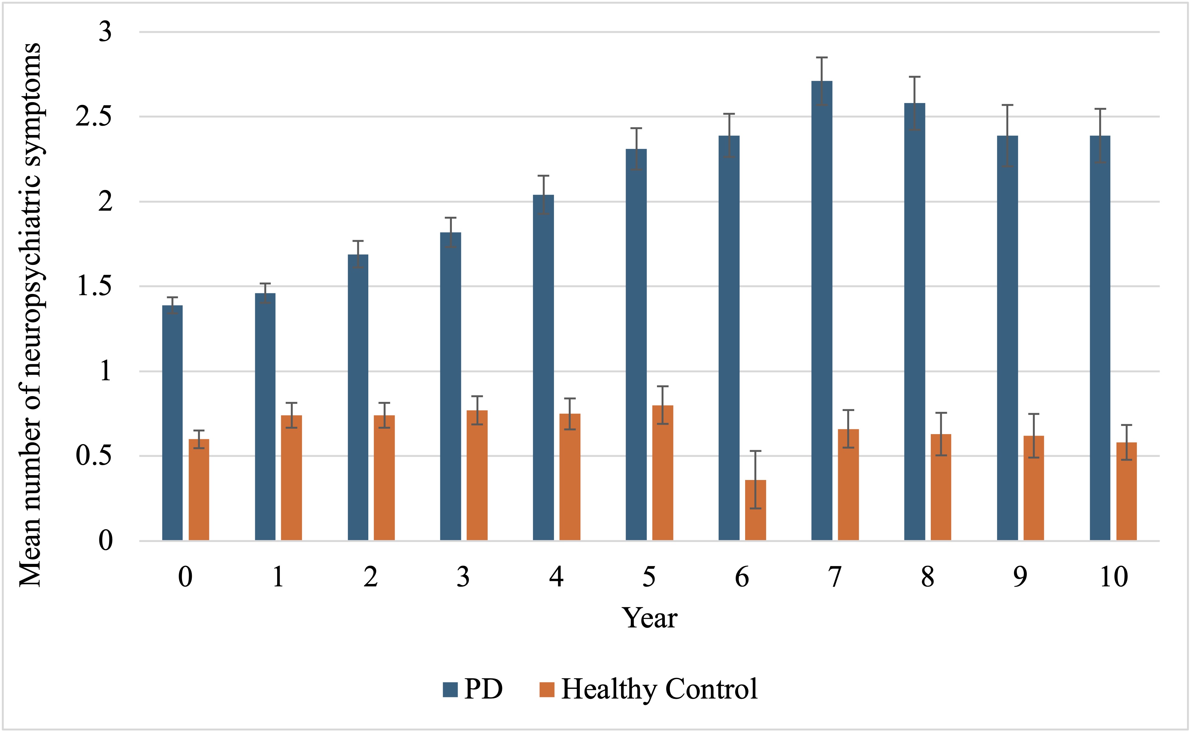 Figure 1. Mean number of NPS over time