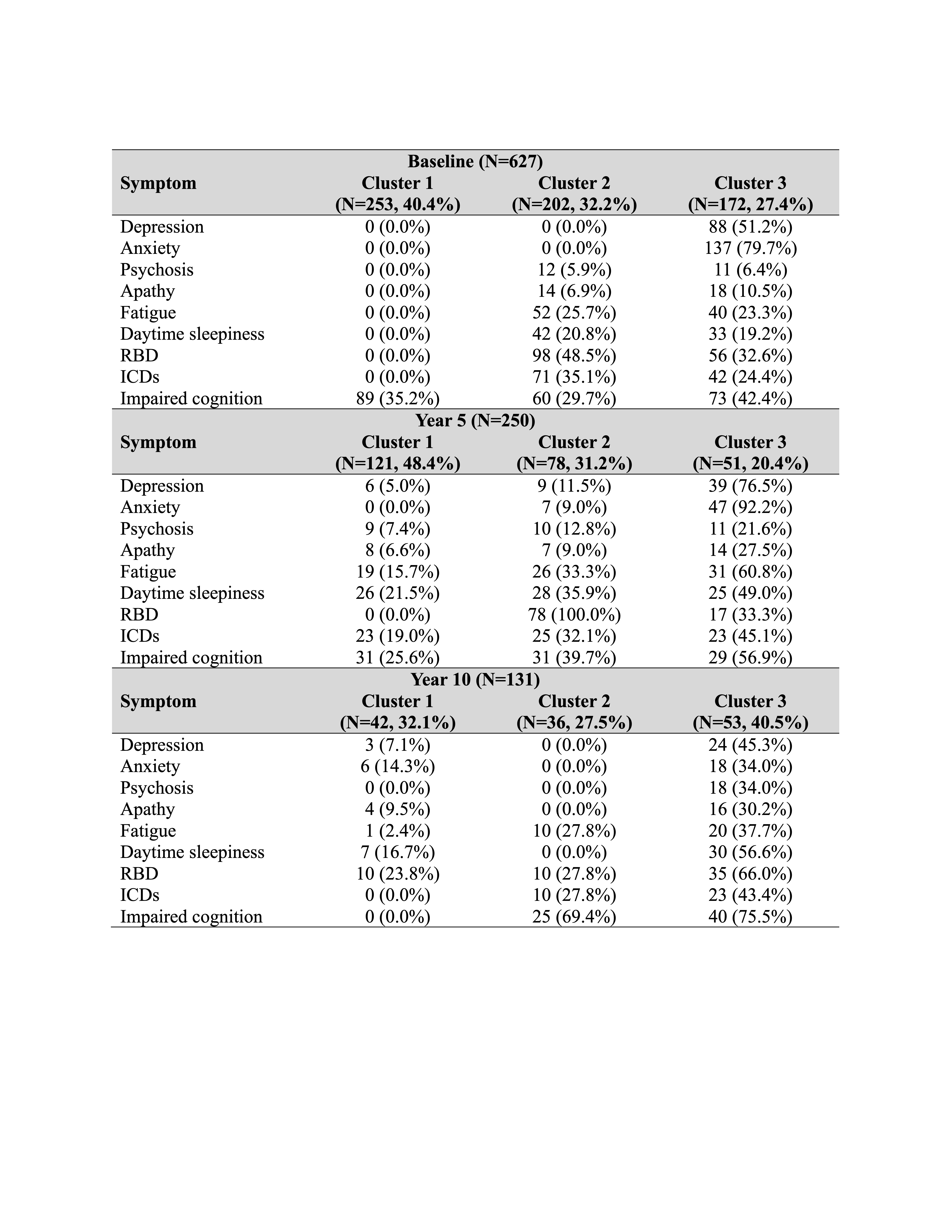 Table 1. Clustering of NPS among PD participants