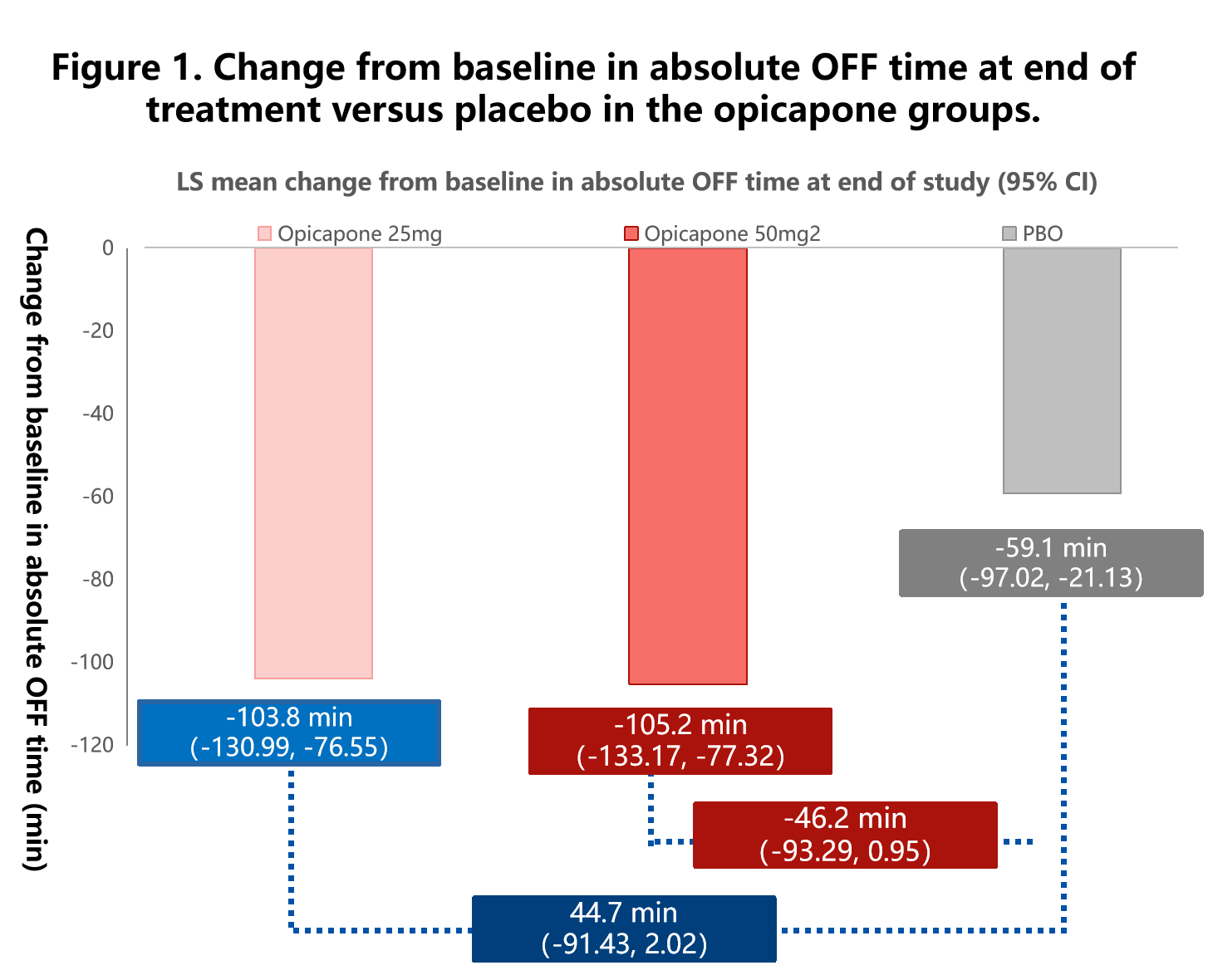 Change from baseline in absolute OFF time