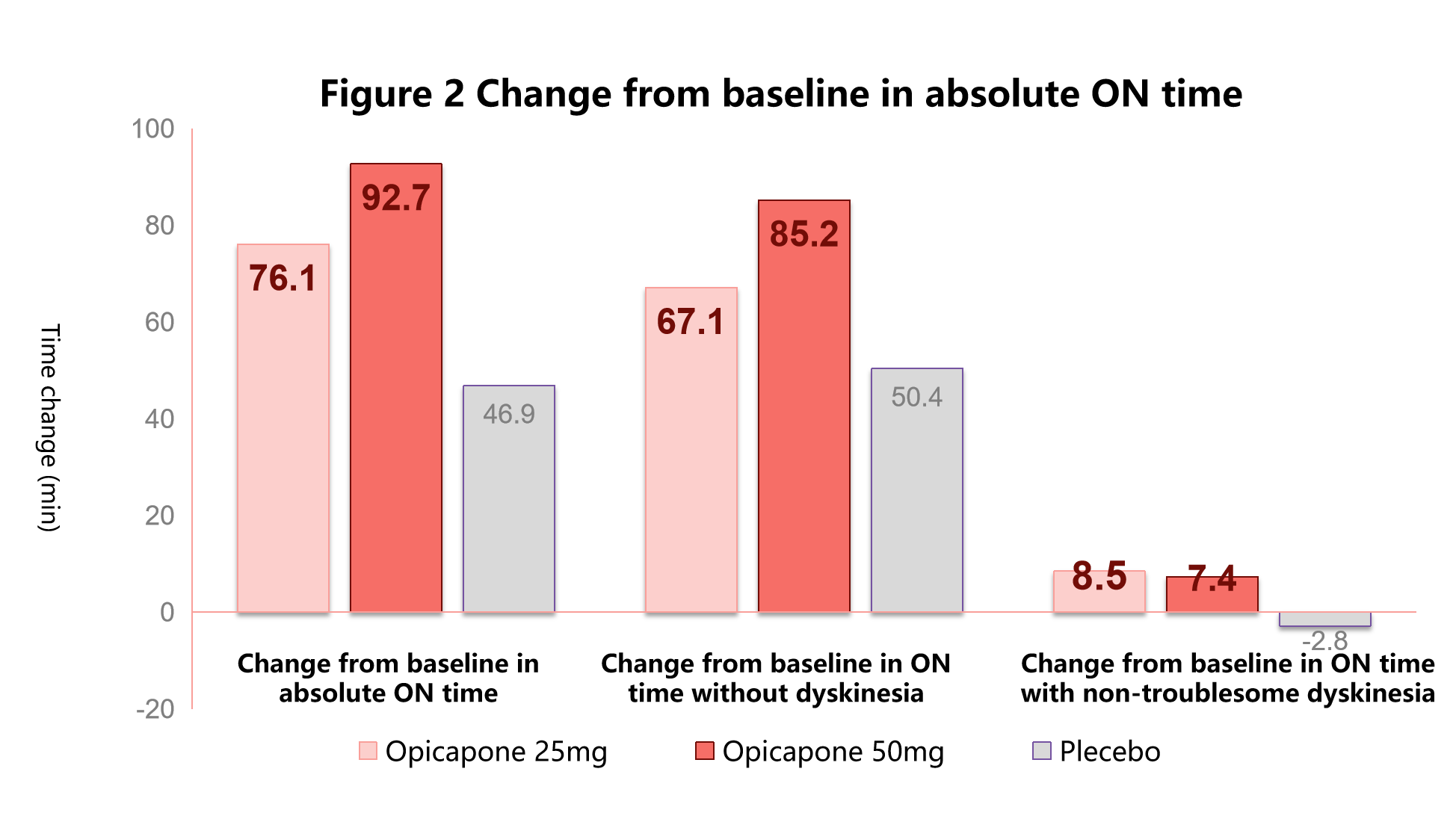 Change from baseline in absolute ON time