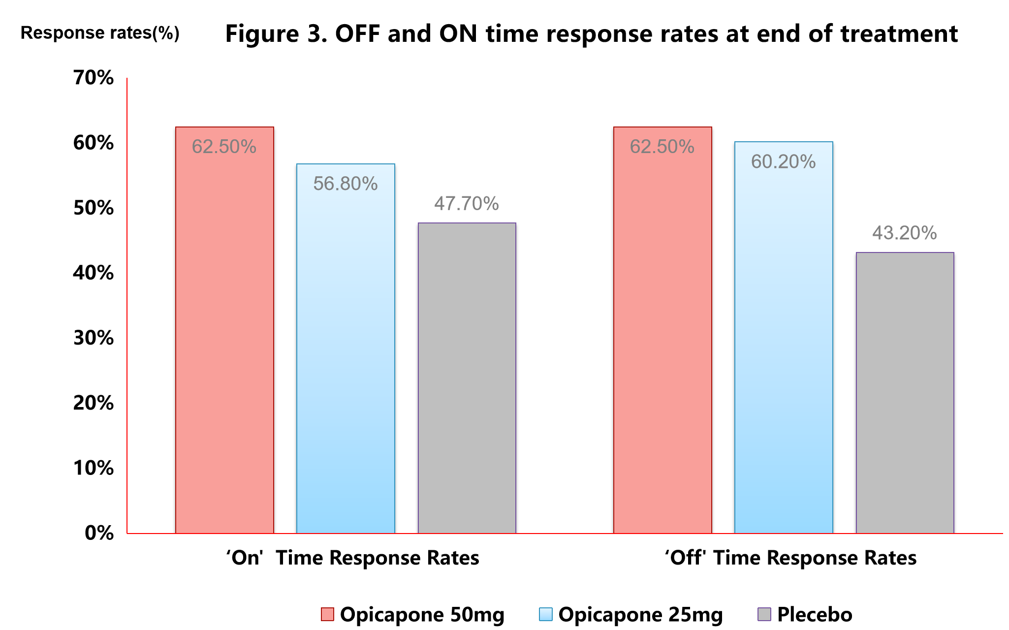 OFF and ON time response rates at end of treatment