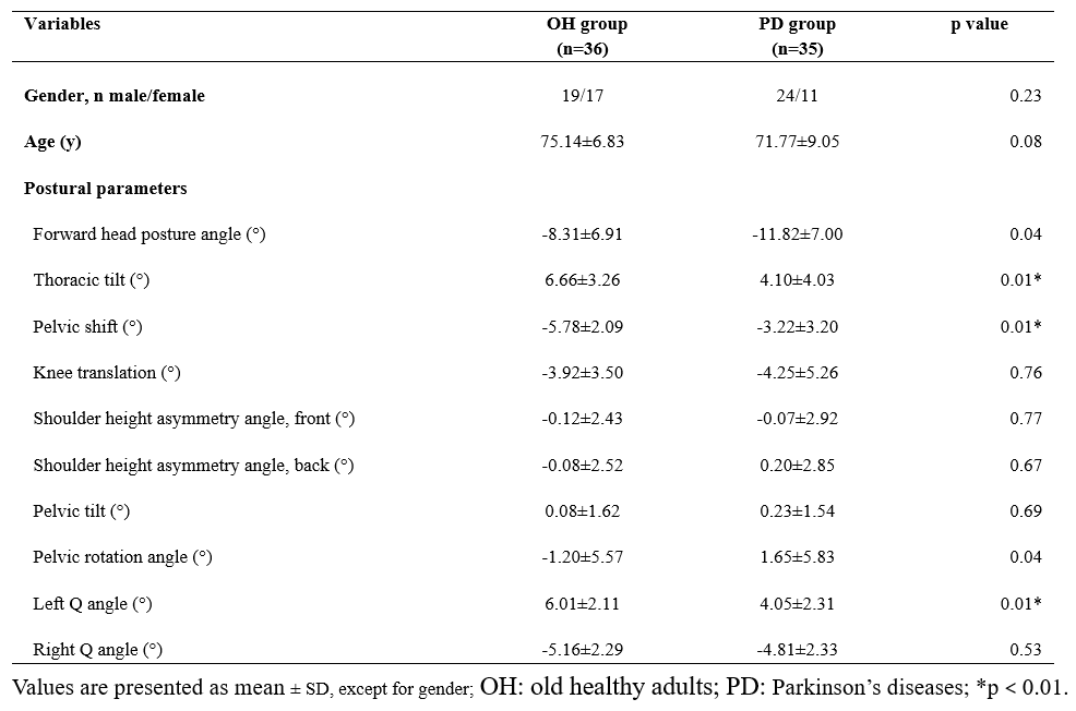 Group comparisons of postural parameters