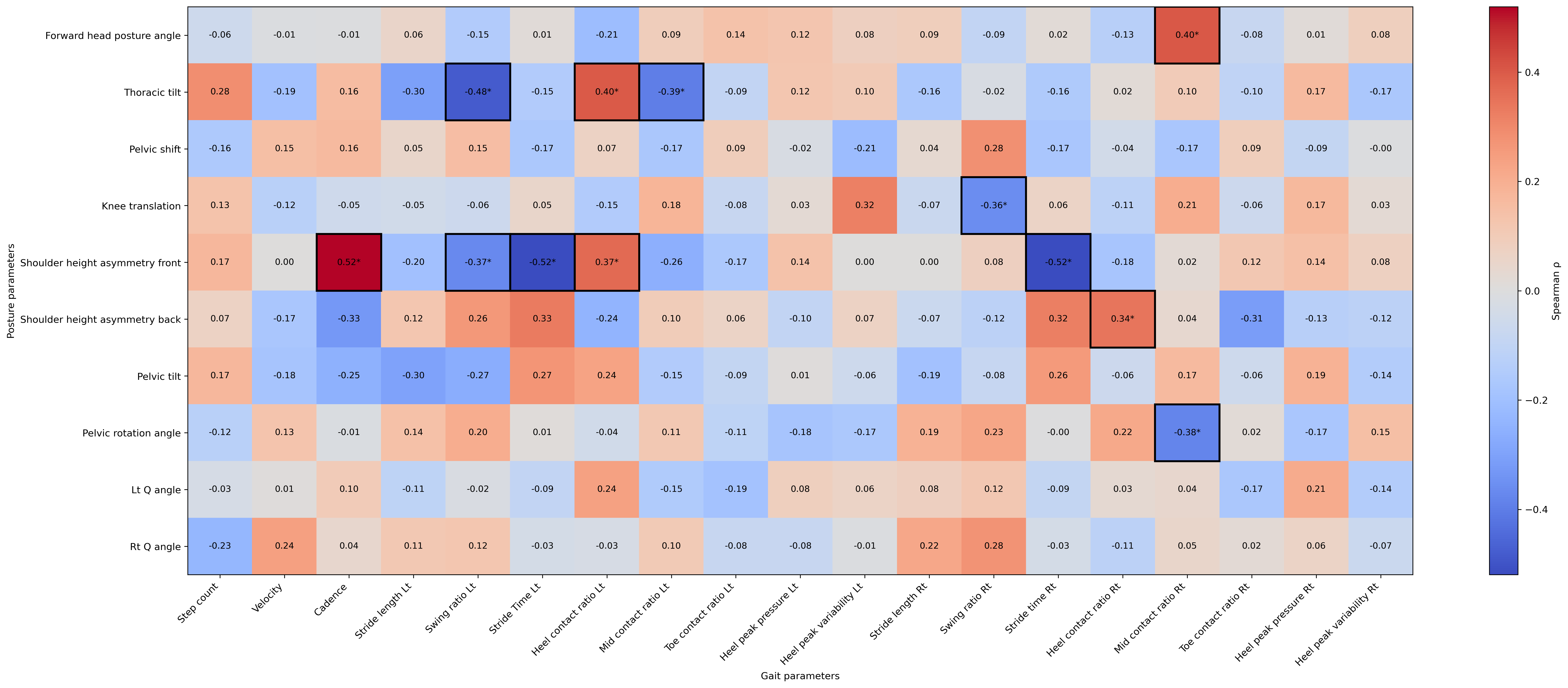 Correlation of postural and gait parameters