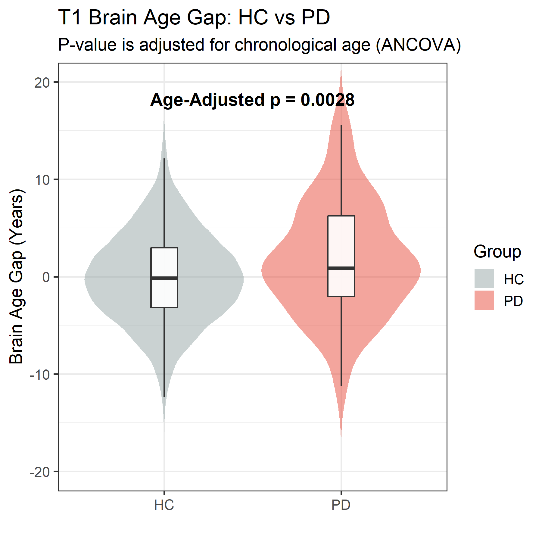 T1 Brain Age Gap: HC vs PD