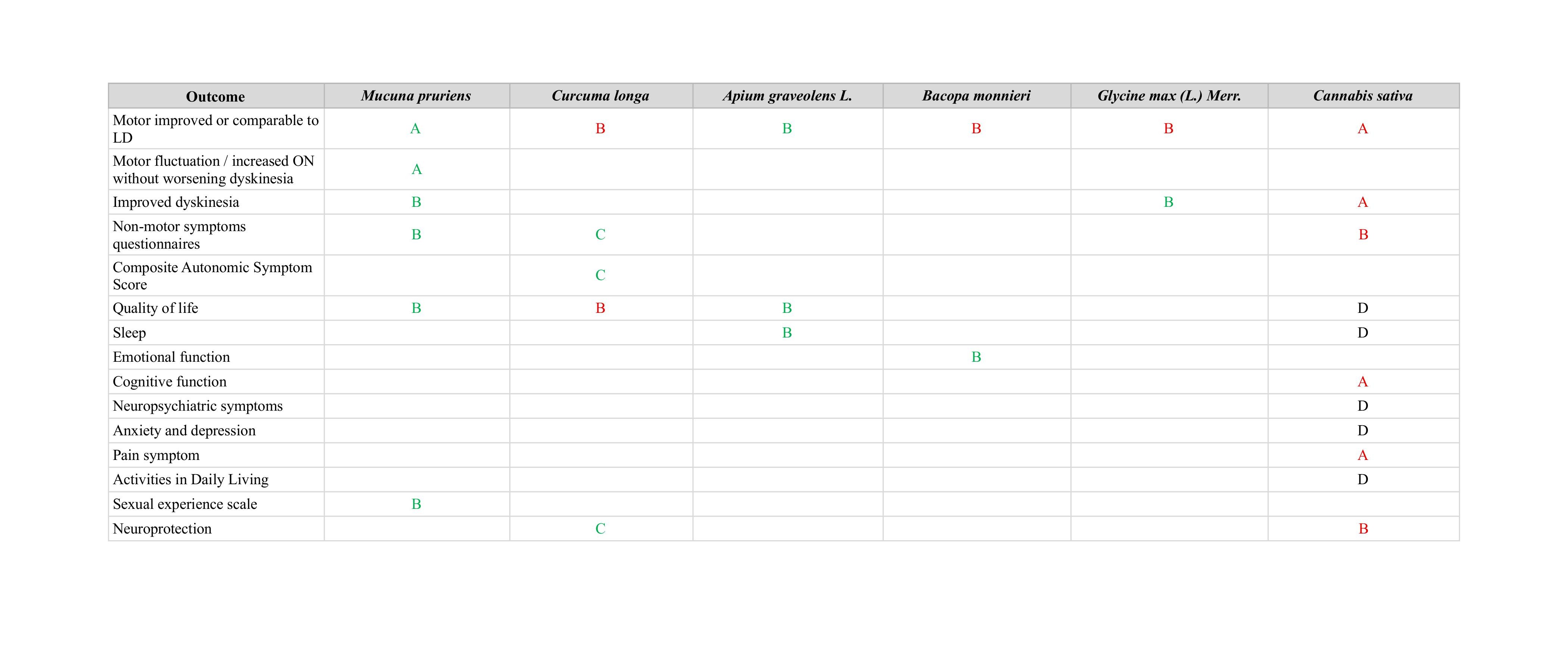 Table 2 Certainty of evidence (GRADE).
