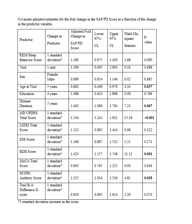 Covariate-Adjusted SAP PD Score Fold Changes