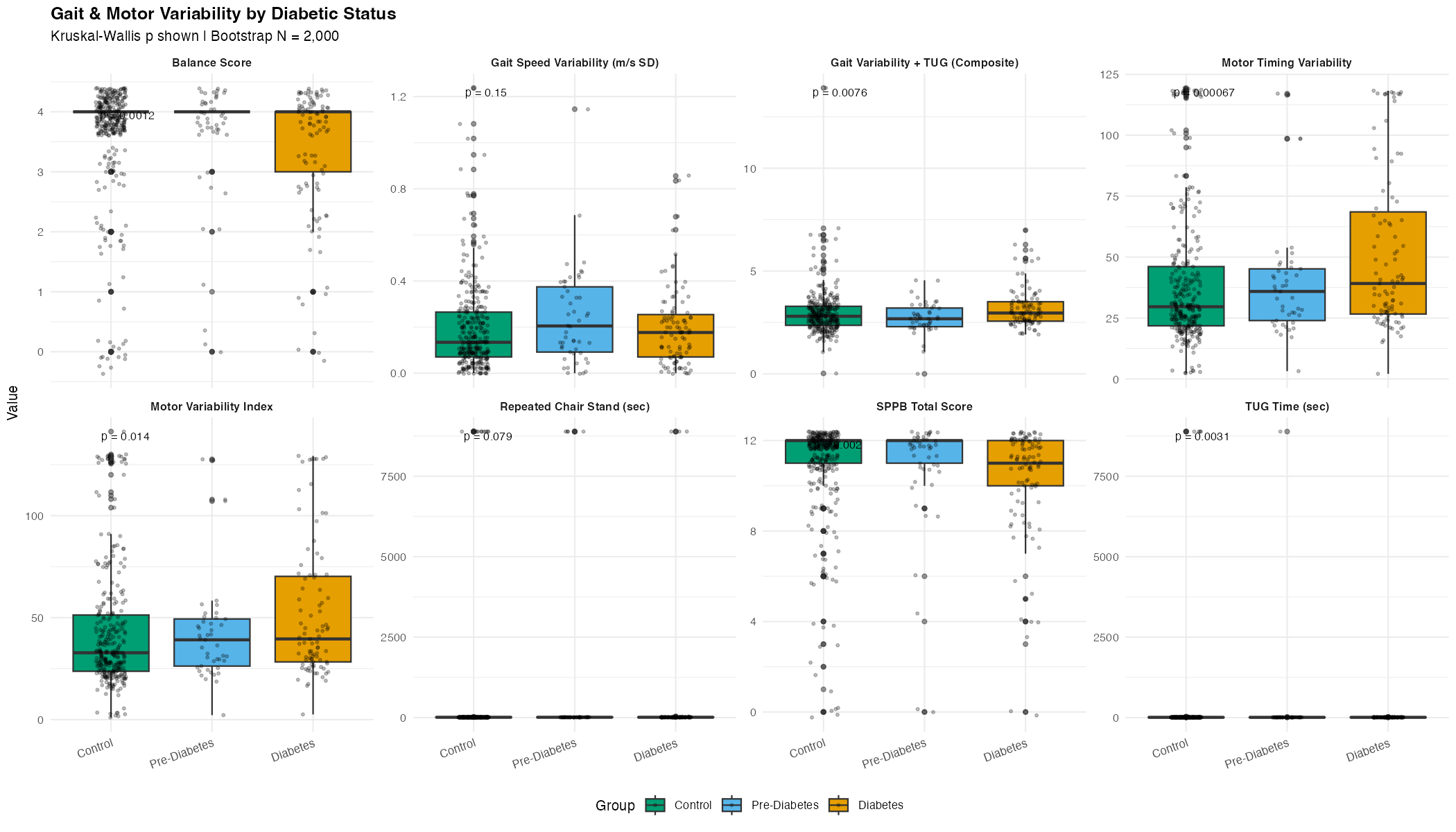 Gait & Motor Variability by Diabetic Status