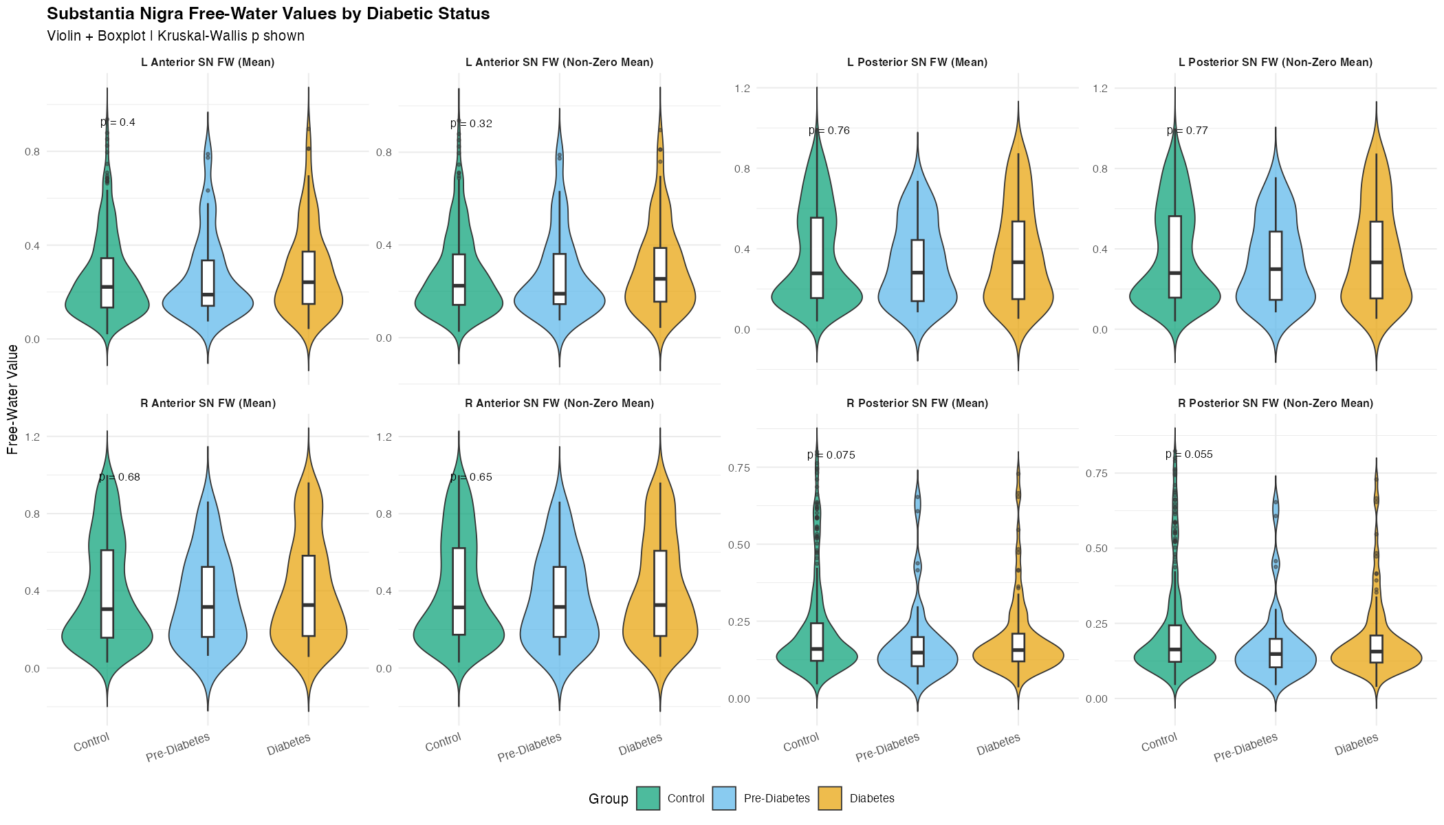 SN FW Values by Diabetic Status