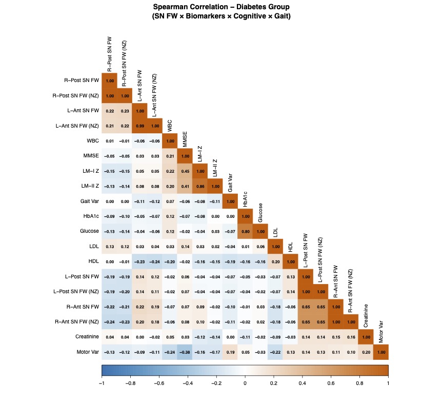 Spearman Correlation - Diabetes Group