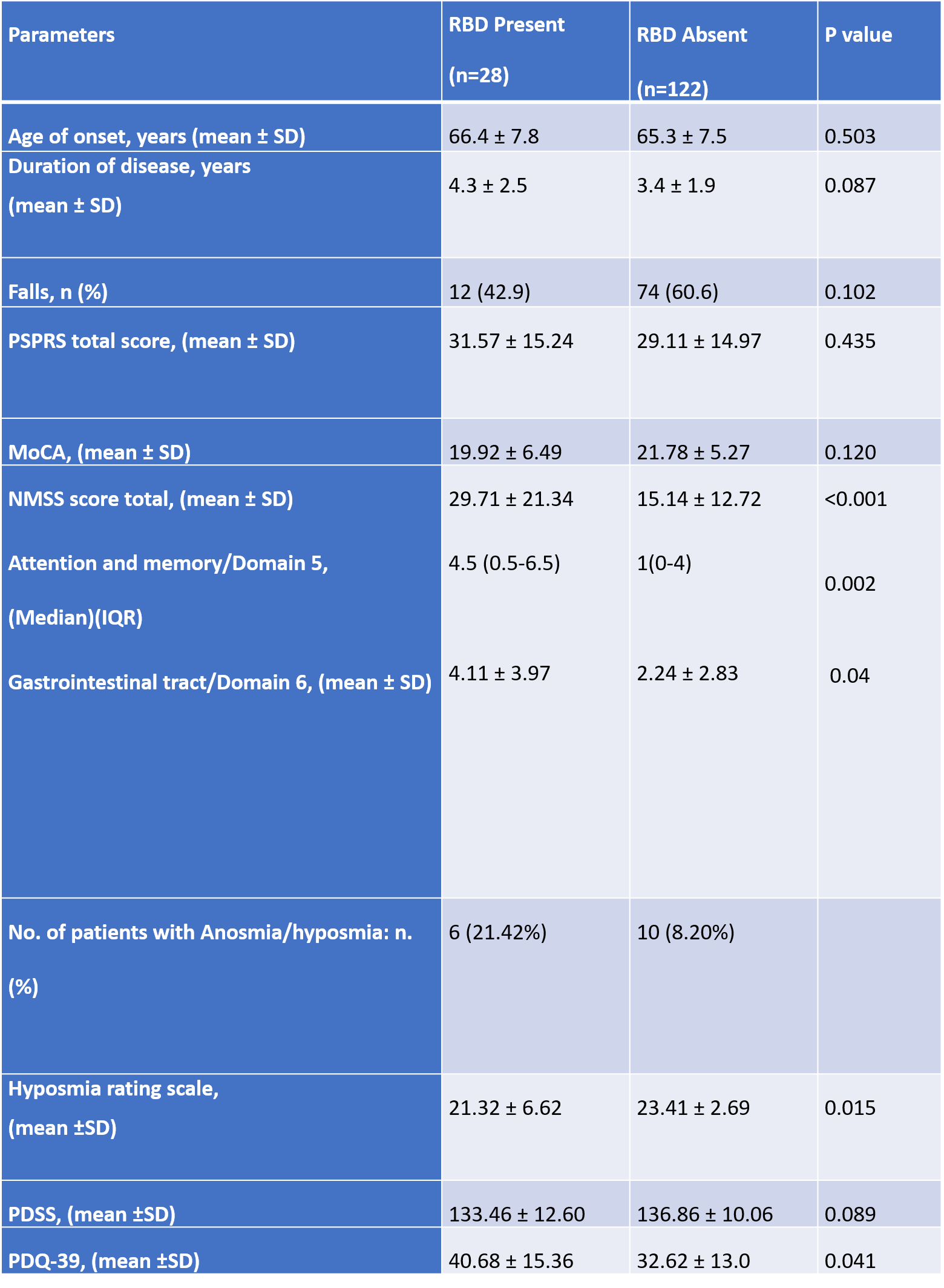 Table 1: PSP patients with and without RBD