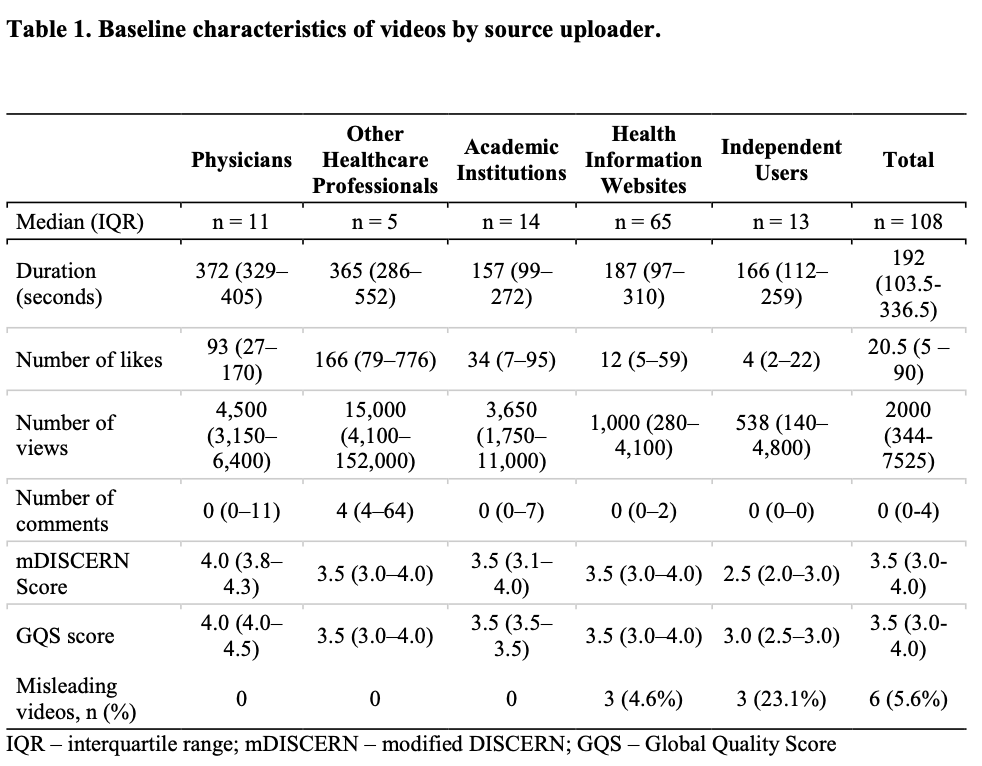 Baseline characteristics by source uploader