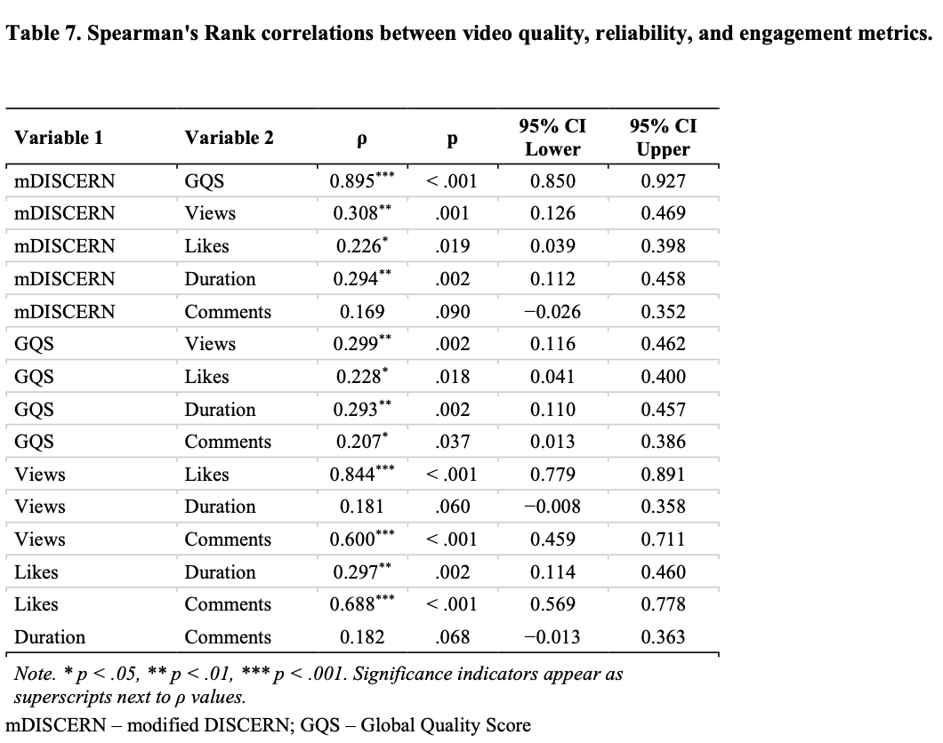 Correlation: video quality and engagements