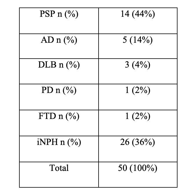 Final clinical diagnosis in the study cohort