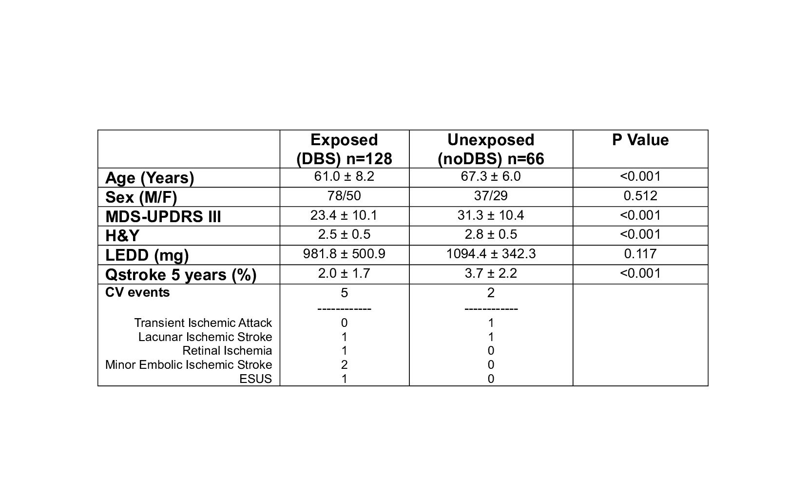 Cohort characteristics by exposure status.