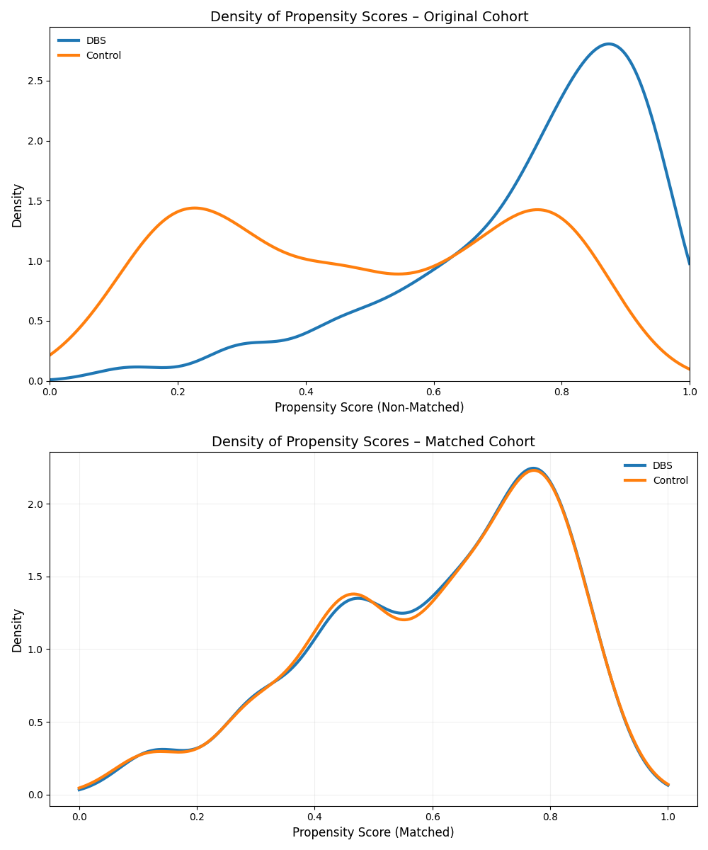 Cohort before and after propensity score matching